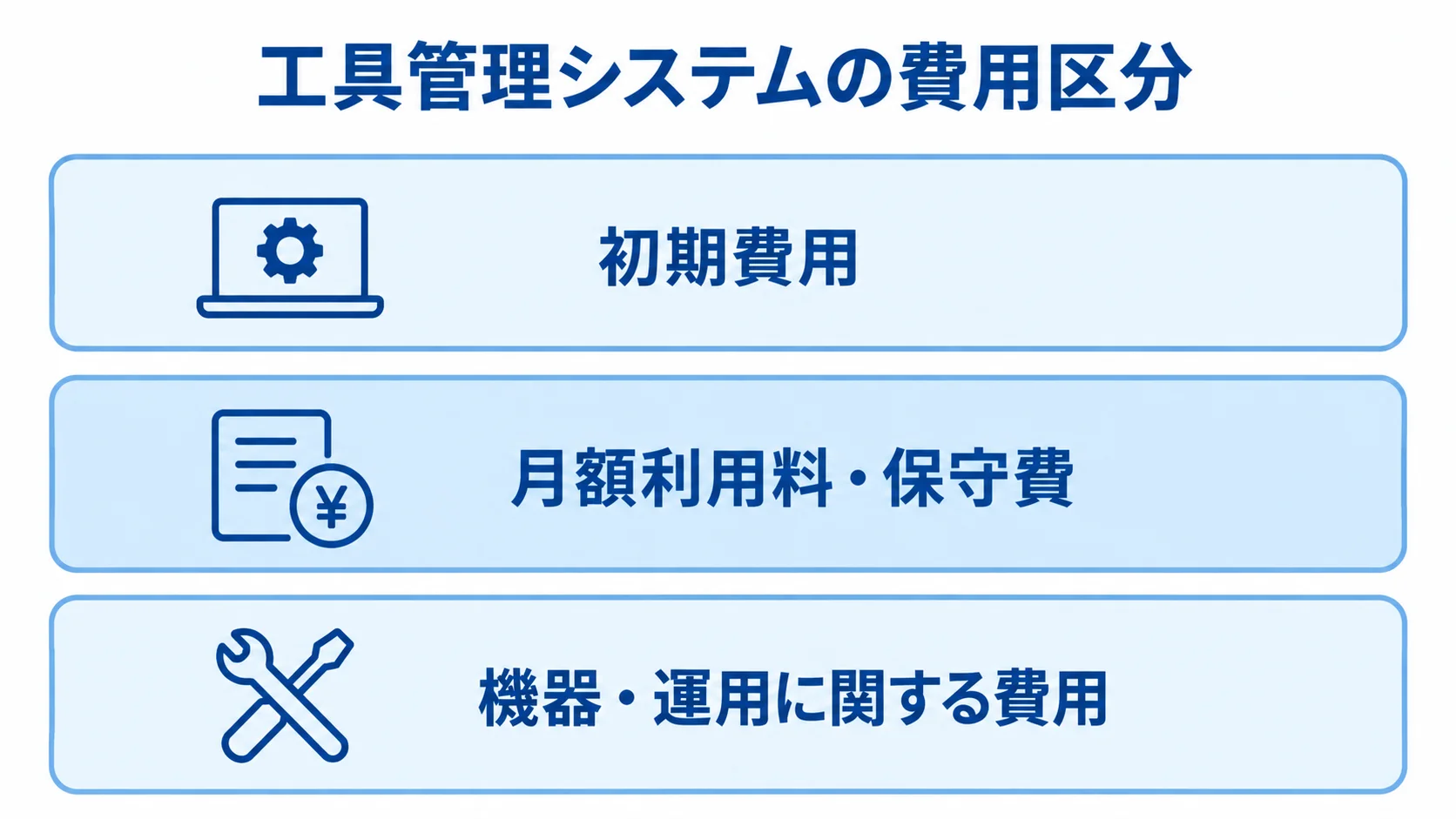 工具管理システムの費用内訳 工具管理システムの費用を初期費用、月額利用料・保守費、機器・運用に関する費用の3層で示す図。
