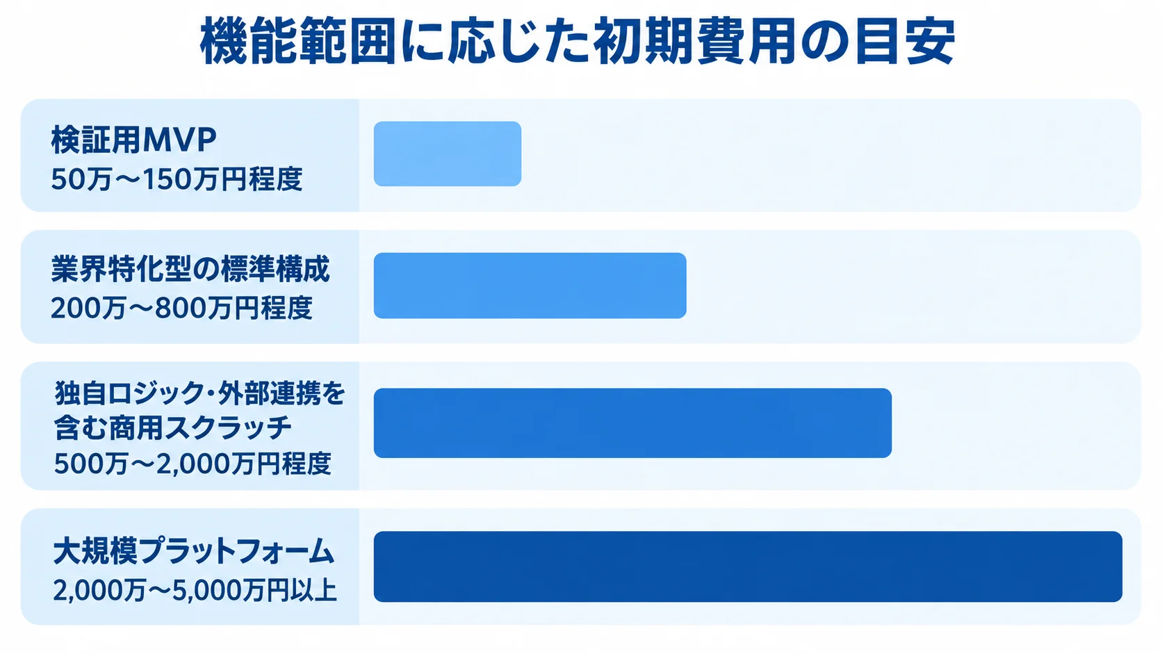 ビジネスマッチングシステムの構成別初期費用 検証用MVPから大規模プラットフォームまで、4種類の構成と初期費用帯を比べる横棒図