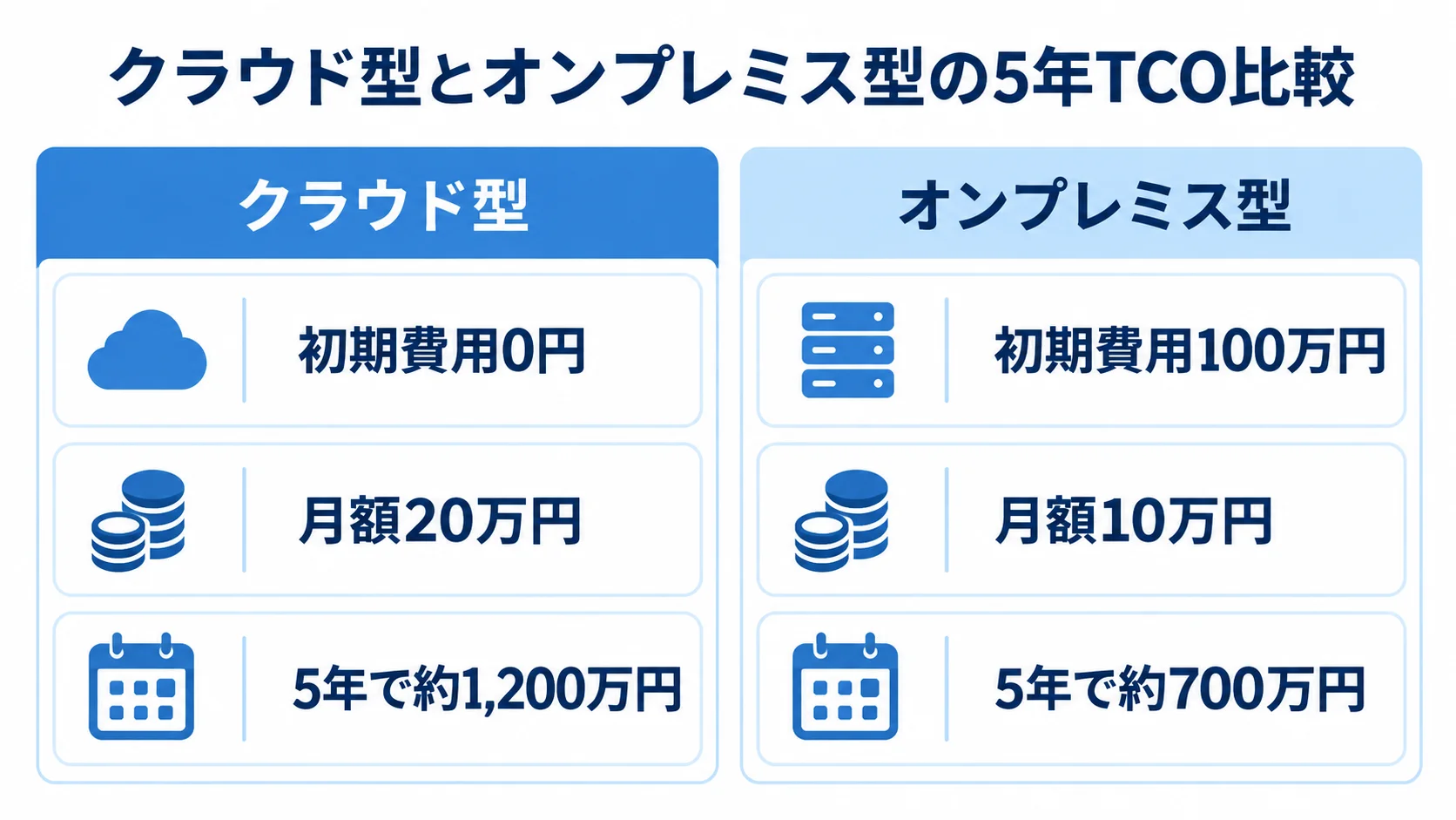 提供形態別に見る初期費用・月額・5年TCO クラウド型とオンプレミス型について初期費用、月額、5年間の総額を左右で比べた図。