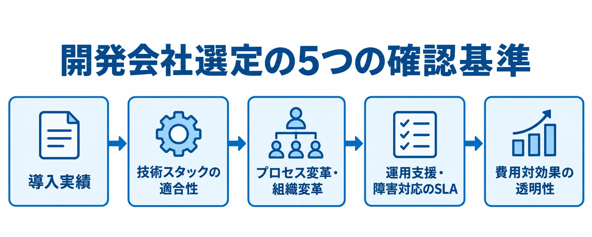 開発会社を選ぶときに確認する5つの基準 開発会社を選ぶ際の確認基準として、導入実績、技術スタックの適合性、プロセス変革・組織変革、運用支援・障害対応のSLA、費用対効果の透明性を順に示す図。