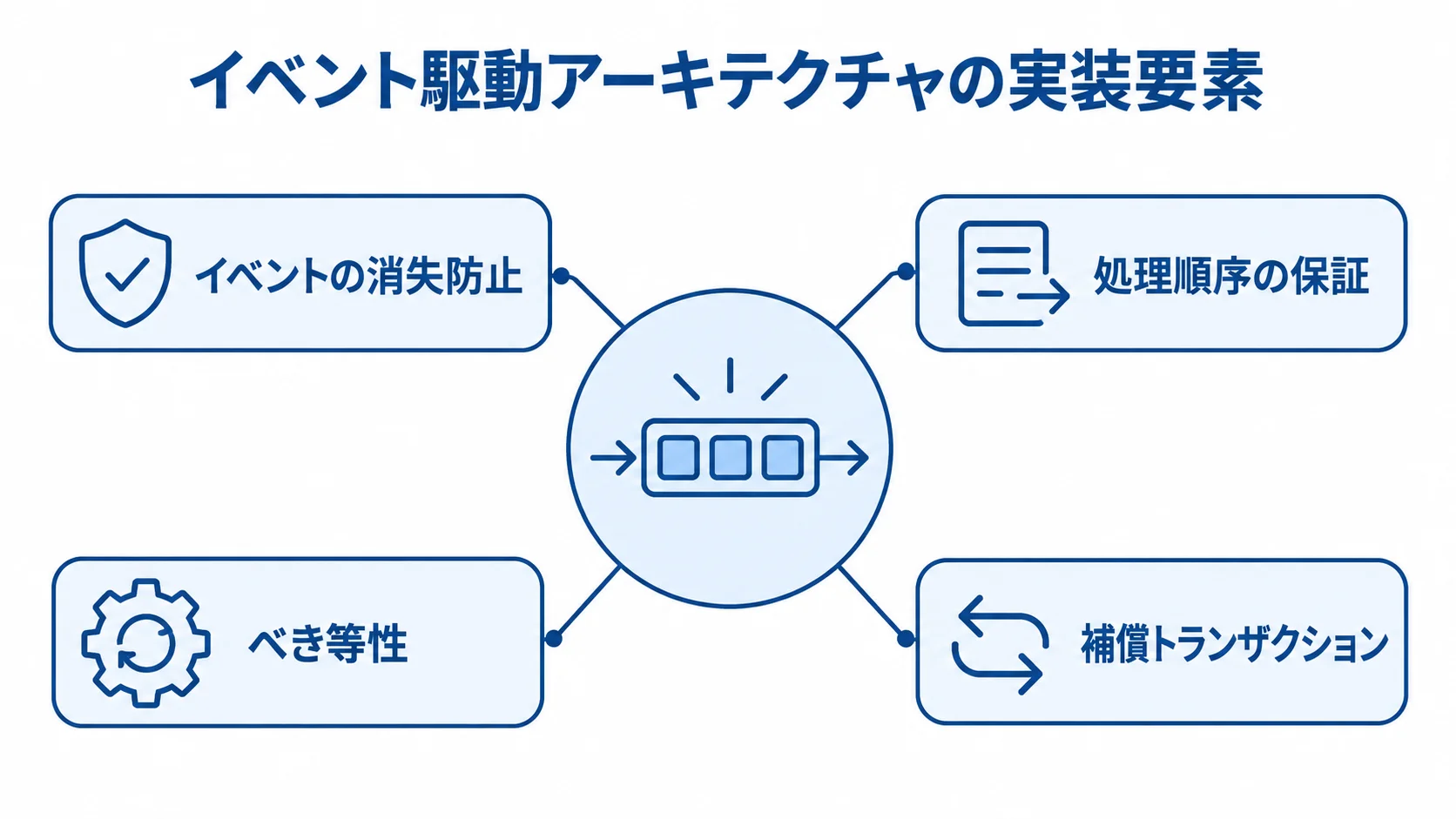 イベント駆動アーキテクチャの実装要素 イベント駆動アーキテクチャを中央に置き、消失防止、処理順序、べき等性、補償トランザクションを注釈した図。