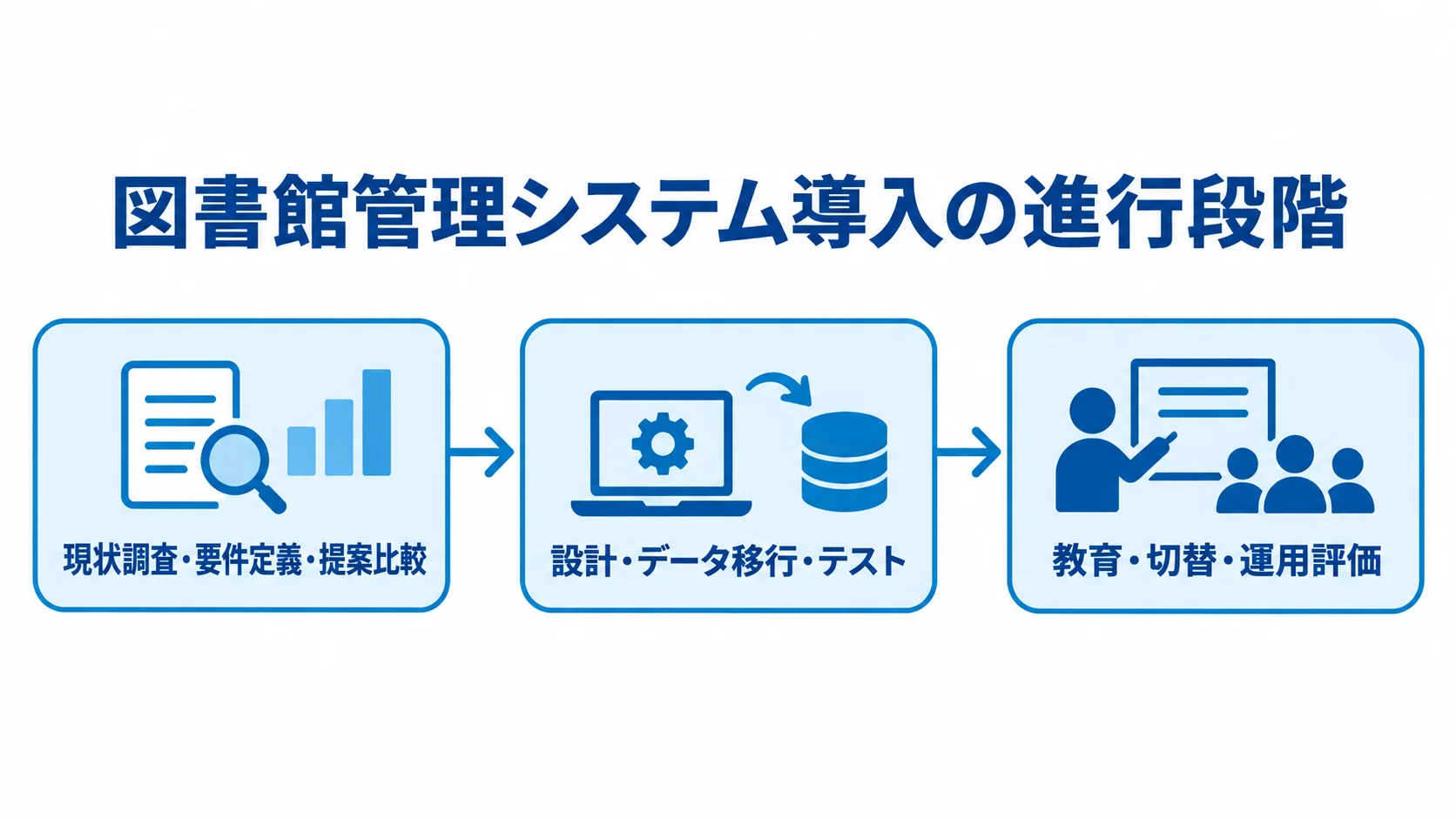 図書館管理システム導入を、現状調査・要件定義・提案比較、設計・データ移行・テスト、教育・切替・運用評価の順に示す図