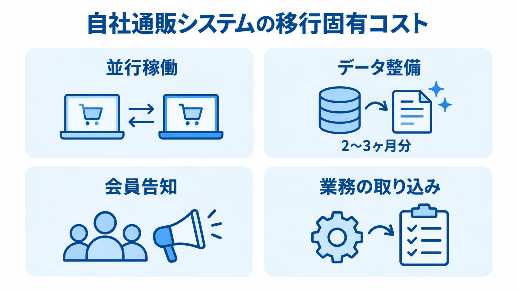 通販システム移行で見込む4つの費用項目 移行固有コストを並行稼働、データ整備、会員告知、業務の取り込みに分けた図