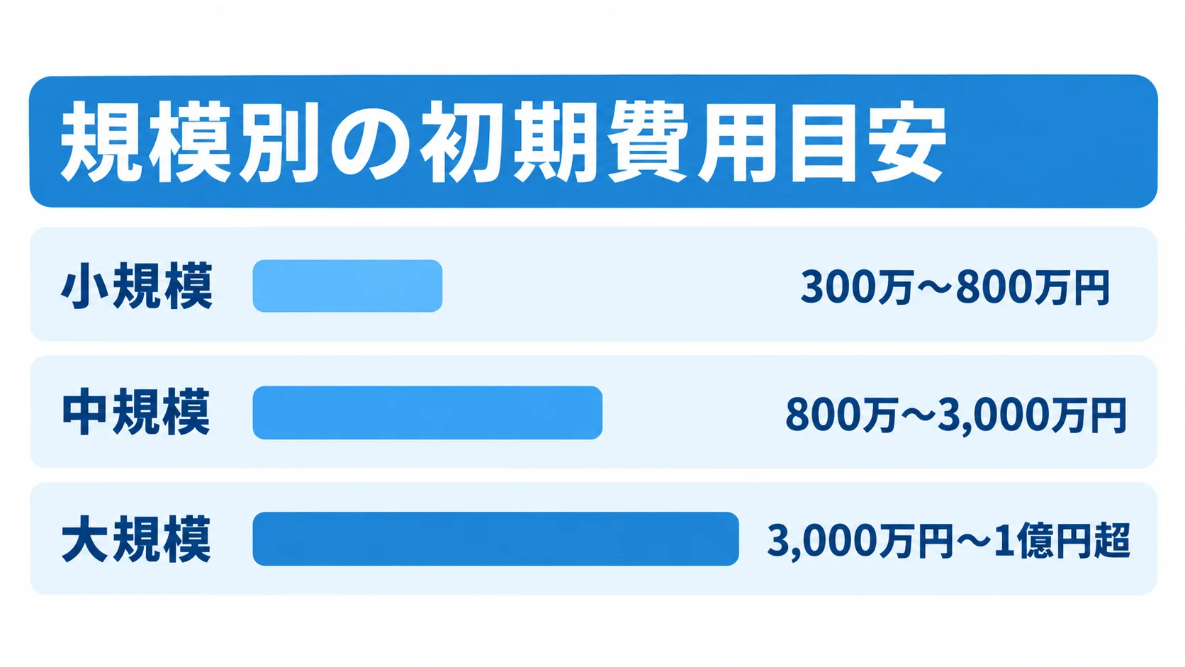 ハイブリッドクラウドの規模別初期費用目安 小規模、中規模、大規模の初期費用推定レンジを横棒で比較した図。