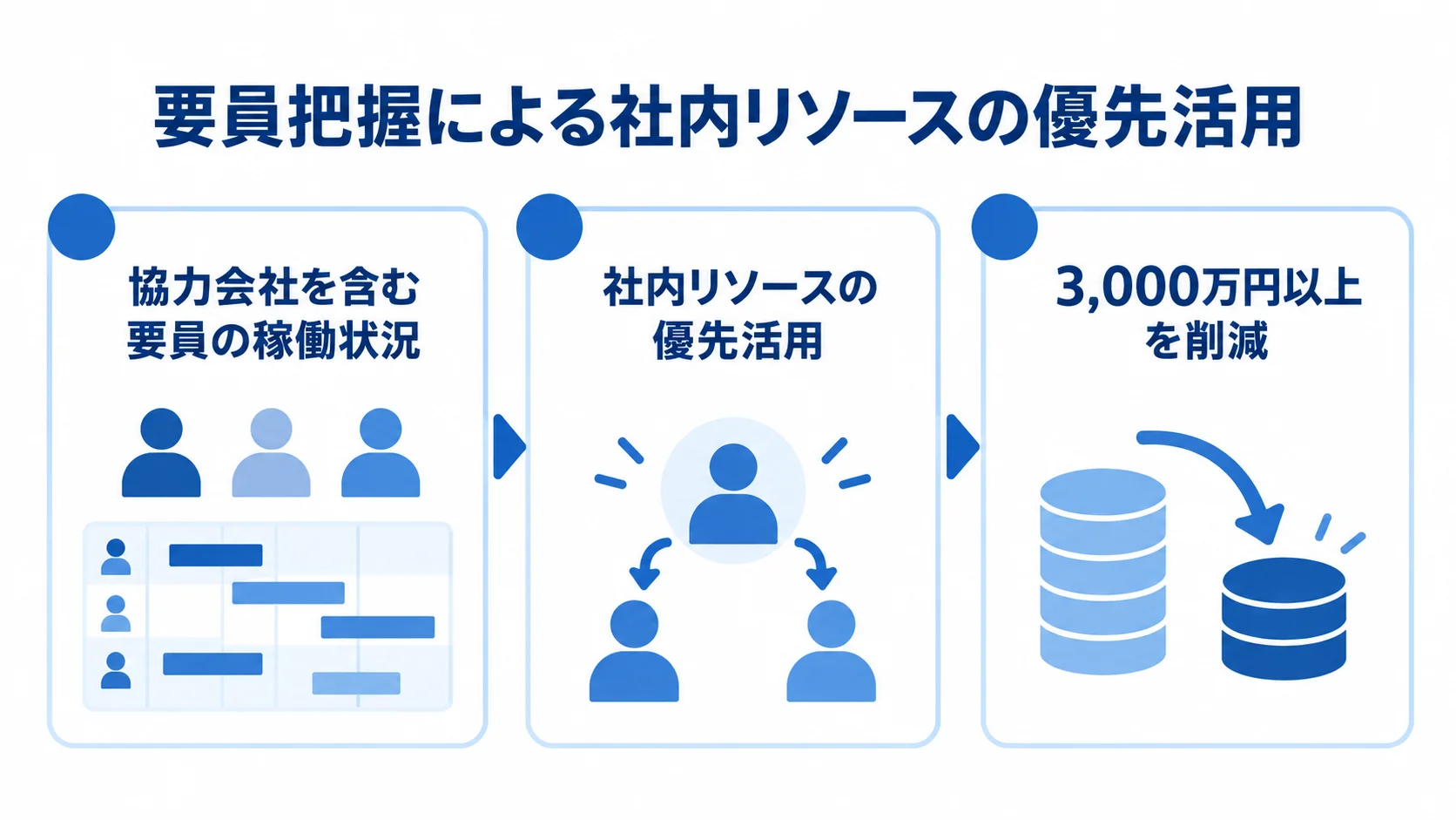 要員稼働の把握と社内リソース優先活用による削減事例 協力会社を含む要員の稼働状況を把握し、社内リソースを優先活用して3,000万円以上を削減した事例の図。