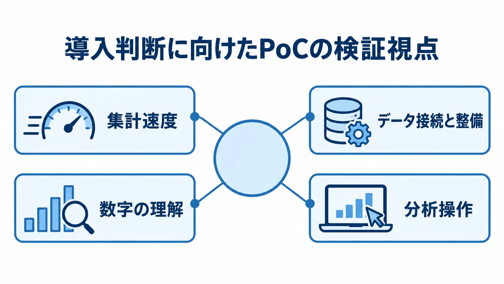 技術面と業務面のPoC検証項目を示す図 PoCの検証を中心に、集計速度、データ接続と整備、数字の理解、分析操作を配置した図