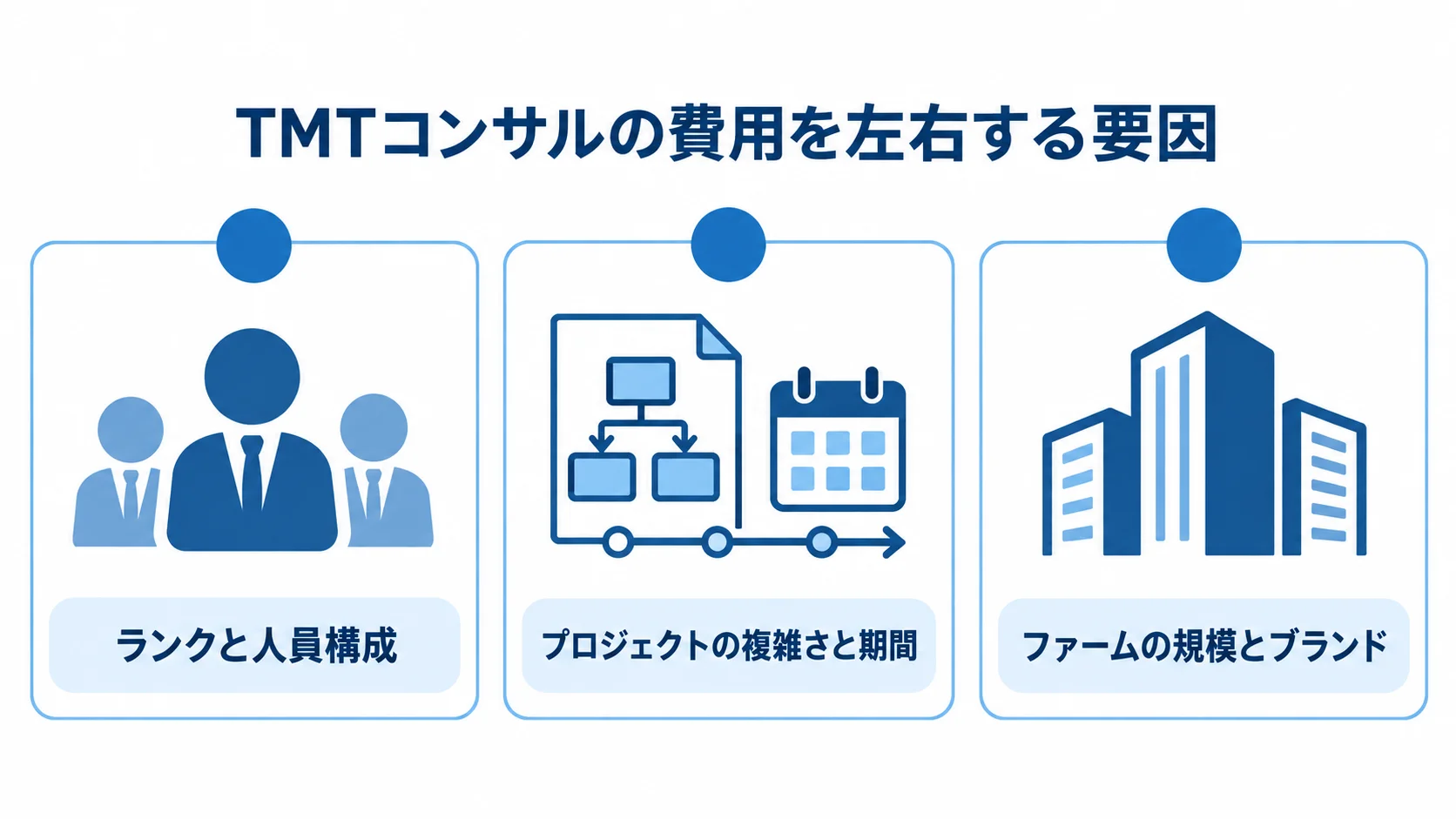 TMTコンサルの費用を左右する要因を、ランクと人員構成、プロジェクトの複雑さと期間、ファームの規模とブランドの3項目に分けた図。