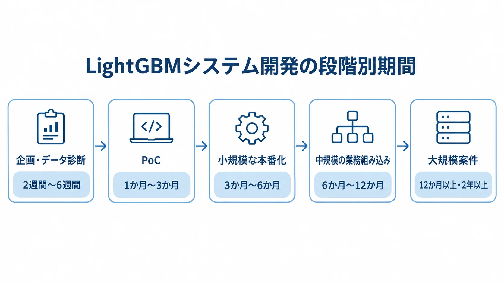 LightGBMシステム開発の段階別期間 企画・データ診断から大規模案件まで、LightGBMシステム開発の5段階と期間目安を時系列に並べた図。