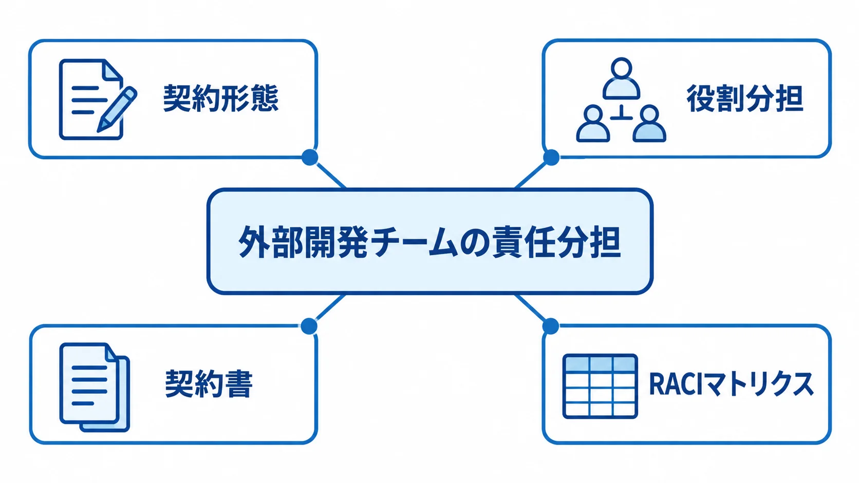 外部開発チームの責任分担を中心に、契約形態、役割分担、契約書、RACIマトリクスを周囲に配置した図。