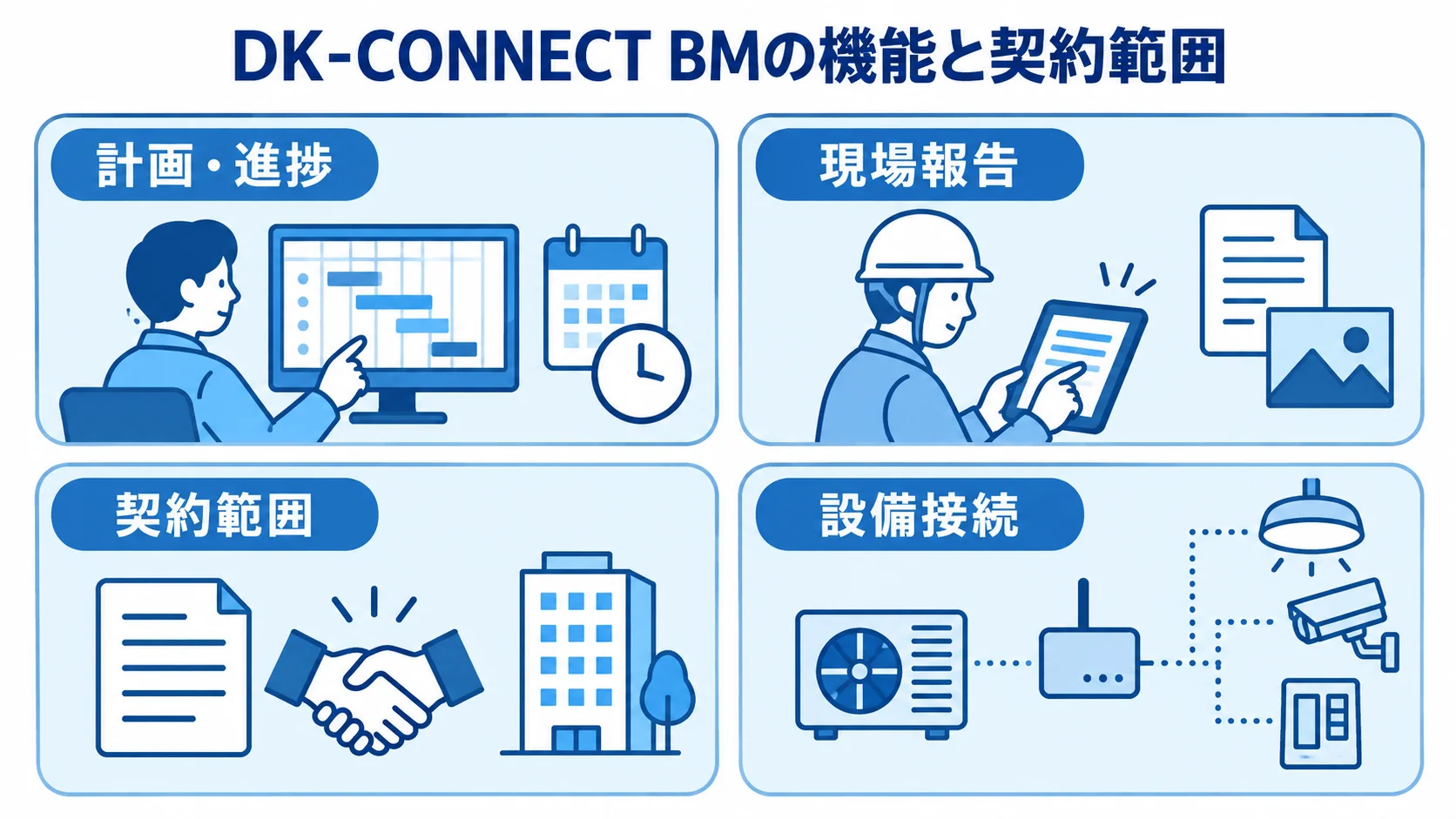 DK-CONNECT BMの業務機能と設備接続の確認観点 DK-CONNECT BMの計画・進捗、現場報告、契約範囲、設備接続の4つの確認観点を並べた図。