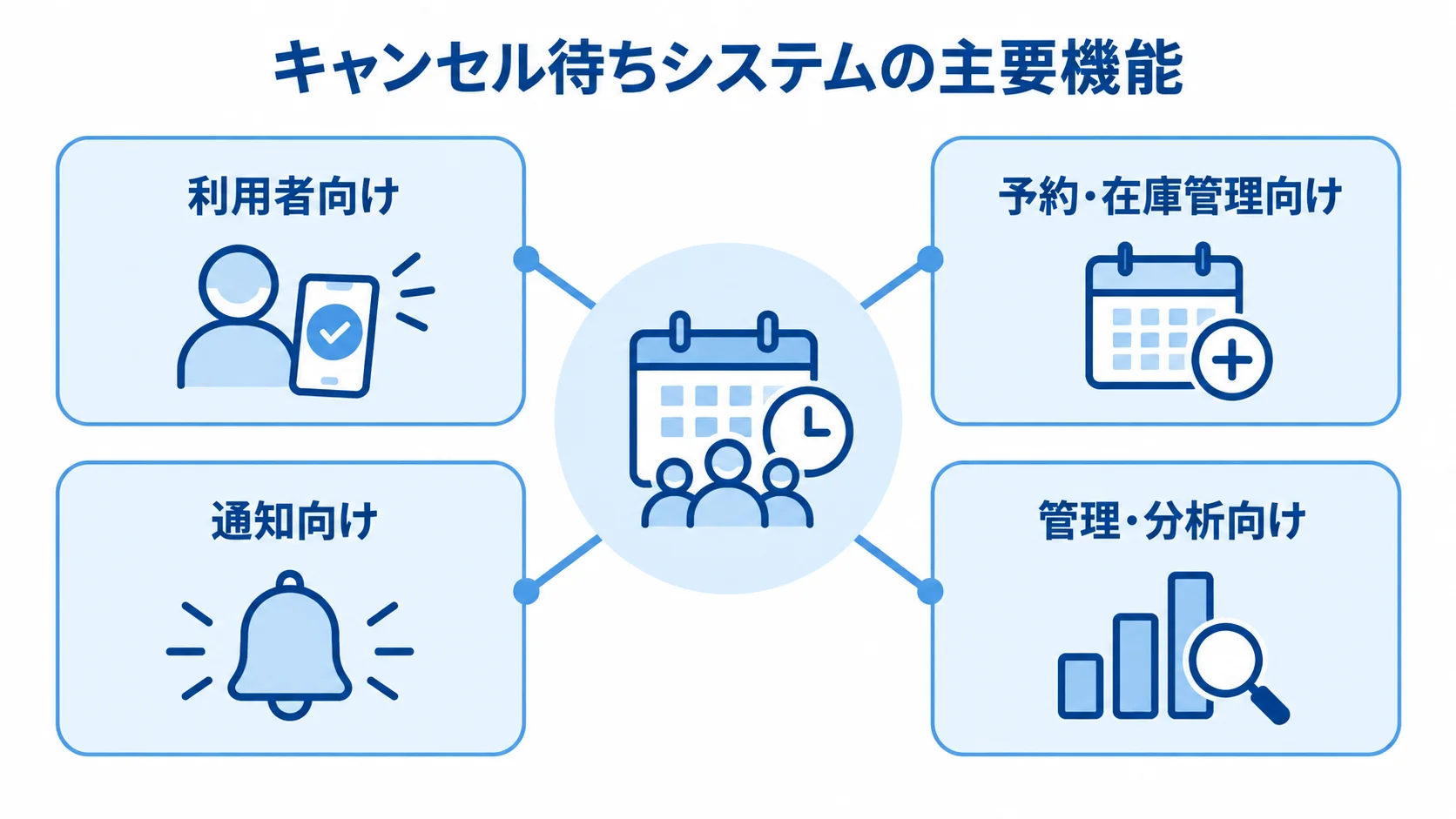 キャンセル待ちシステムの機能領域 キャンセル待ちシステムの主要機能を、利用者向け、予約・在庫管理向け、通知向け、管理・分析向けに分けた図です。
