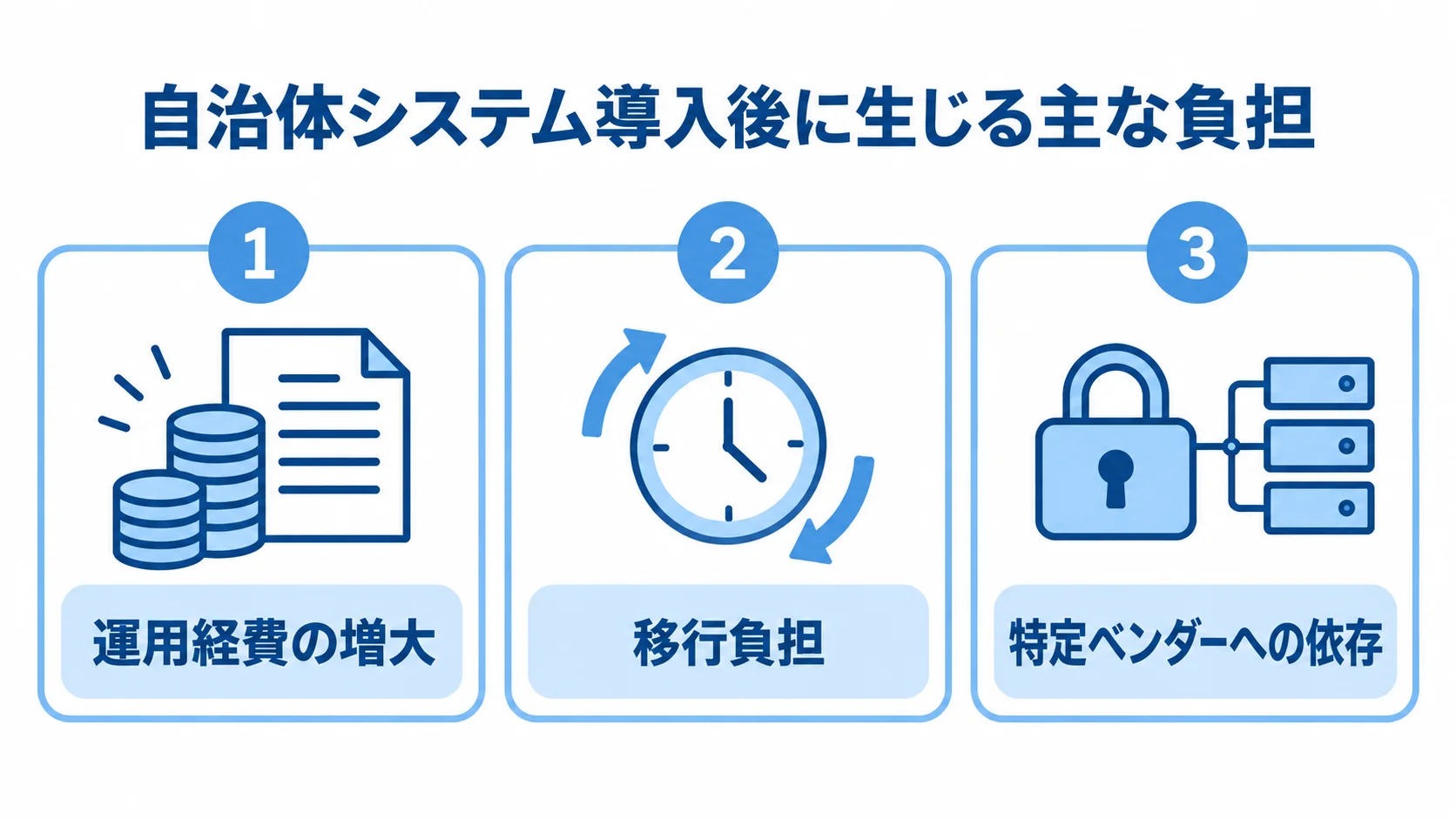 自治体システム導入後に生じる3つの負担を示す図 自治体システム導入後の負担として、運用経費の増大、移行時の職員工数、特定ベンダーへの依存を3枚のパネルで示した図。