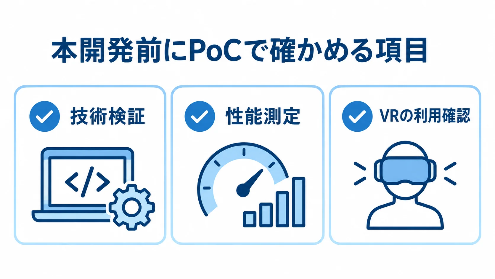 PoCで確認する本開発前の技術・性能・VR利用 本開発前のPoCで確認する技術検証、性能測定、VRの利用確認を並べた図。