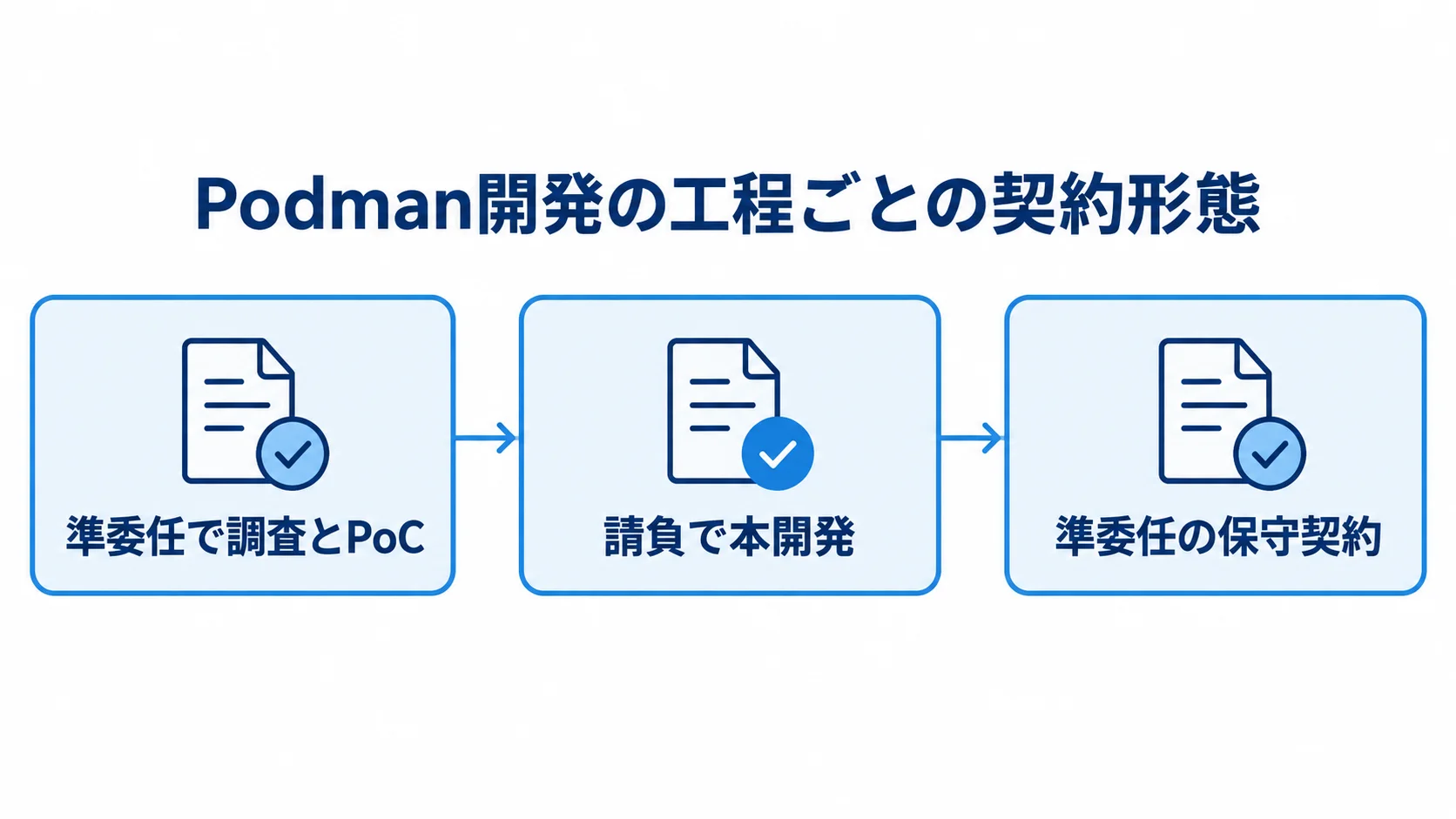 Podman開発の工程ごとの契約形態 調査とPoC、本開発、保守契約を準委任・請負の順に結ぶ3段階の図解。