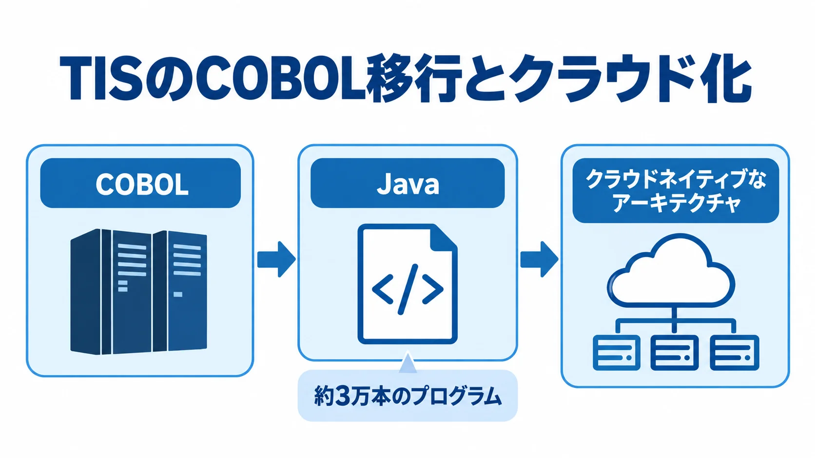 COBOLからJavaへ変換し、クラウドネイティブなアーキテクチャへ移行する流れと、約3万本のプログラムの実績を示す図解。