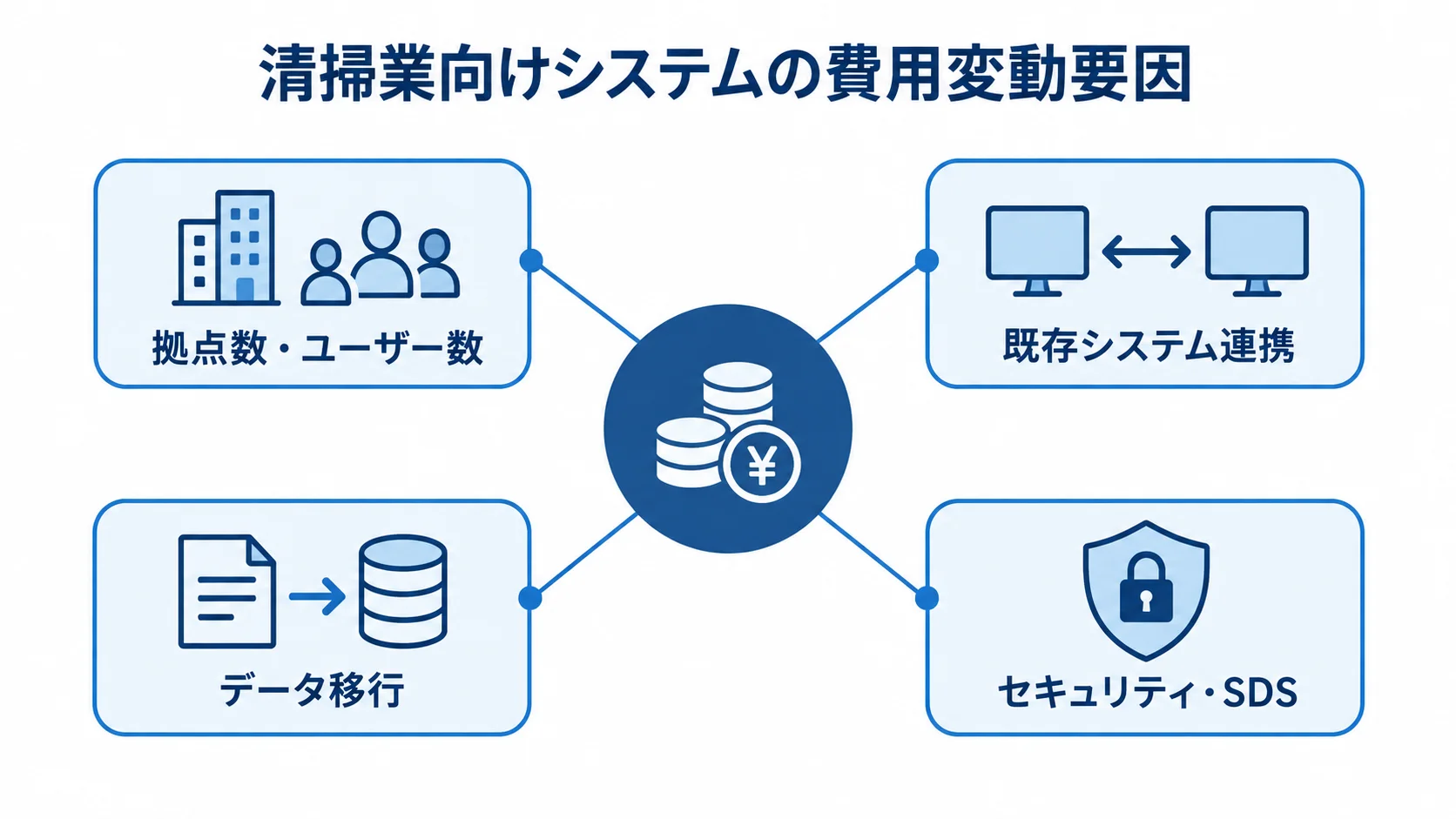 清掃業向けシステムの費用を左右する4つの要因 費用を中心に、拠点数・ユーザー数、既存システム連携、データ移行、セキュリティ・SDSを放射状に配置した図解。