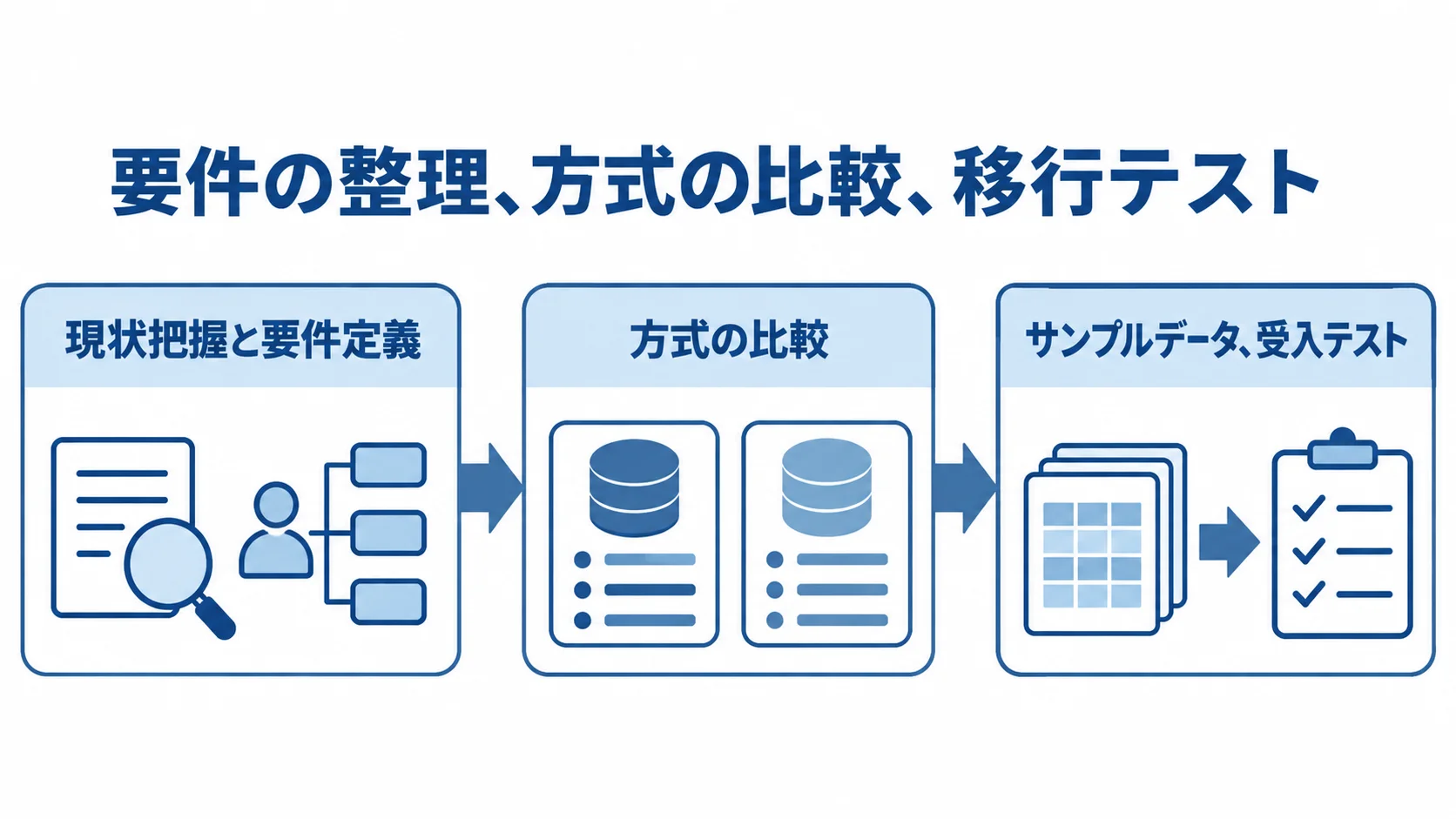 健康診断管理システム開発の進行順を示す図 現状把握と要件定義から方式の比較へ進み、サンプルデータと受入テストで確認する流れ図。