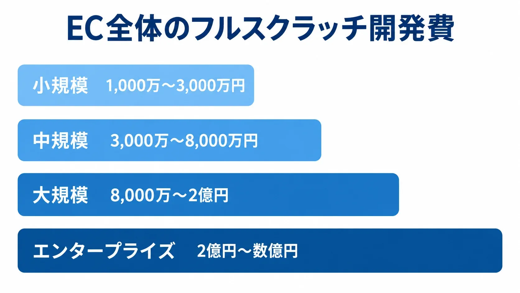 EC全体を含むフルスクラッチ開発費の規模別目安 EC全体を含むフルスクラッチ開発費を、小規模、中規模、大規模、エンタープライズの4区分で示す横棒図。