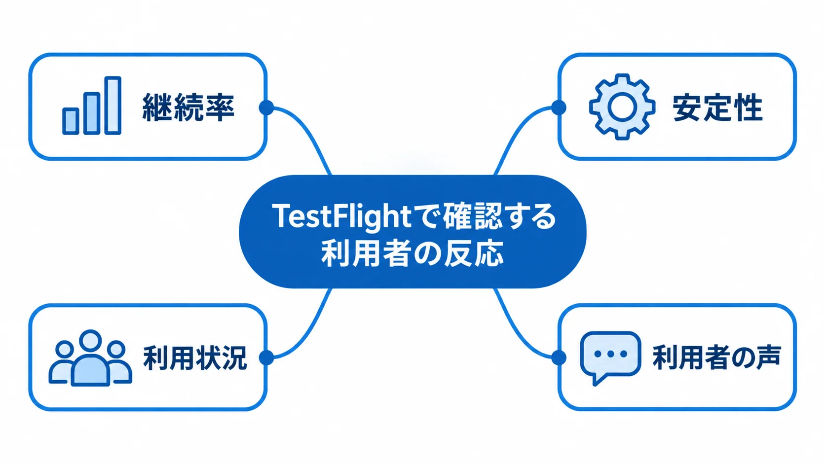 TestFlightで集める4種類の利用者反応を示す図 TestFlightを中心に、継続率、安定性、利用状況、利用者の声を周囲に配置した図