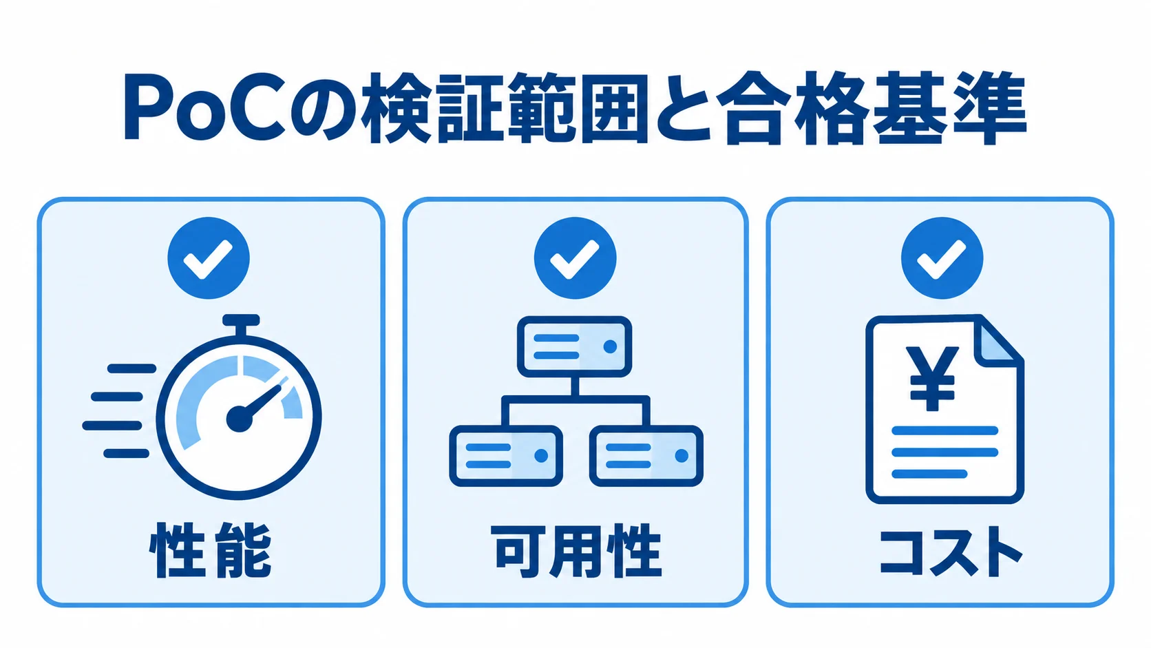 PoCで確認する性能、可用性、コストの3つの評価軸を並べた図解。