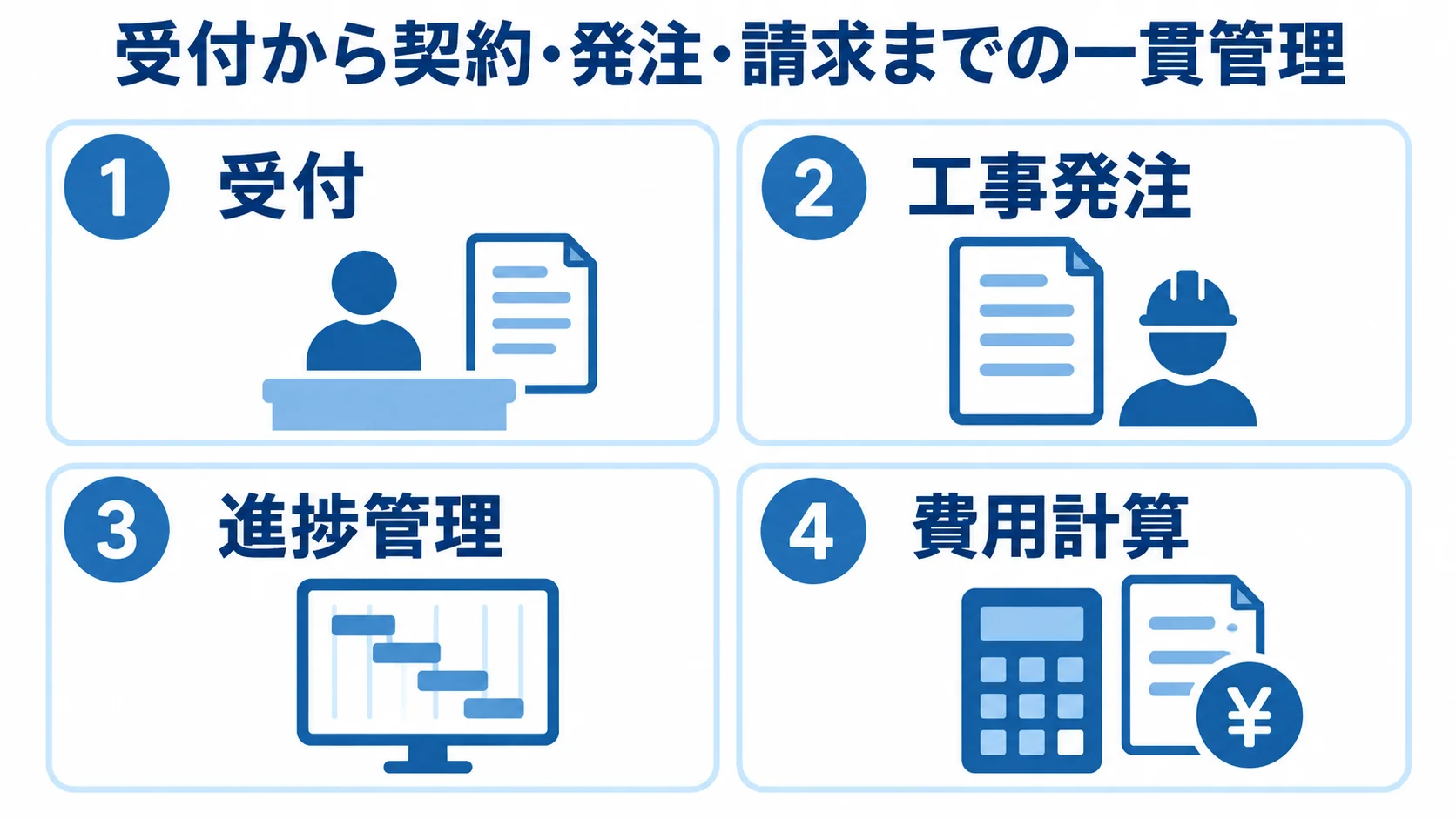 受付後の業務をつなぐ一貫管理 受付、工事発注、進捗管理、費用計算を示す4つの業務パネル。