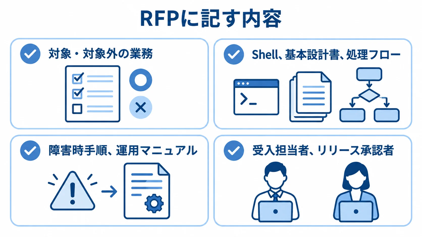 Shell Script発注のRFP記載項目 RFPに記載する業務範囲、成果物、運用資料、責任分界を4枚のカードで示した図。