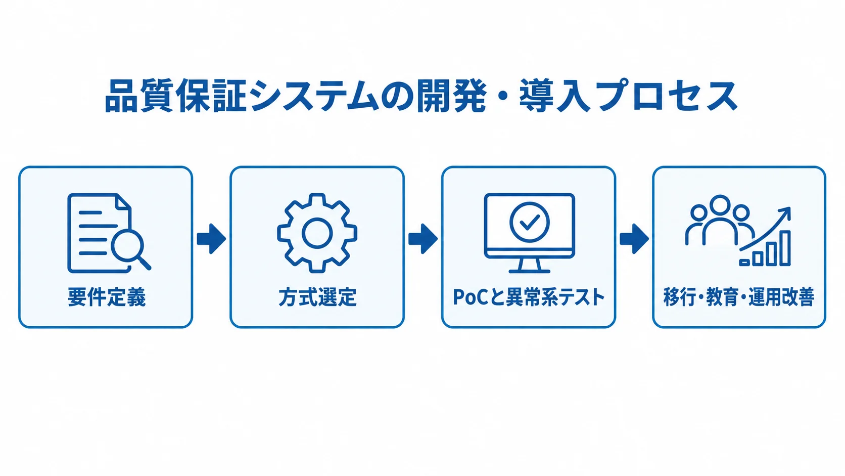 品質保証システム導入の4段階 要件定義、方式選定、PoCと異常系テスト、移行・教育・運用改善の順に進む品質保証システムの導入フロー。