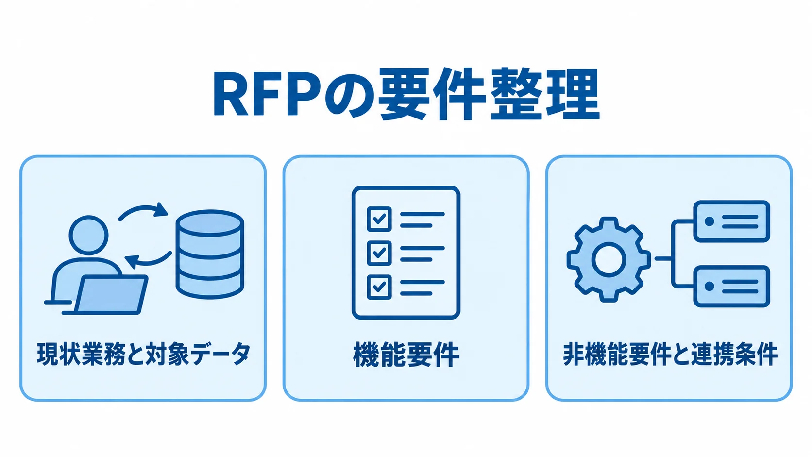 RFPの要件整理を、現状業務と対象データ、機能要件、非機能要件と連携条件の3項目に分けた図。