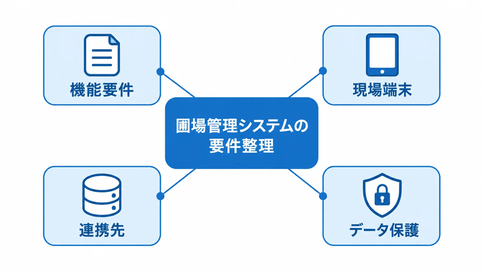 RFPで整理する圃場管理システムの要件 圃場管理システムの要件整理を中心に、機能要件、現場端末、連携先、データ保護を結んだ図解。