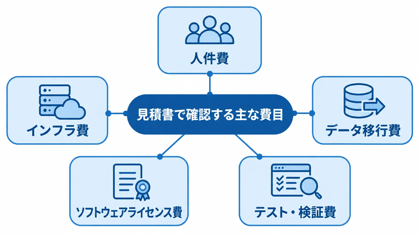 見積書で確認する人件費、インフラ費、データ移行費、ソフトウェアライセンス費、テスト・検証費を中心項目から広げた図。