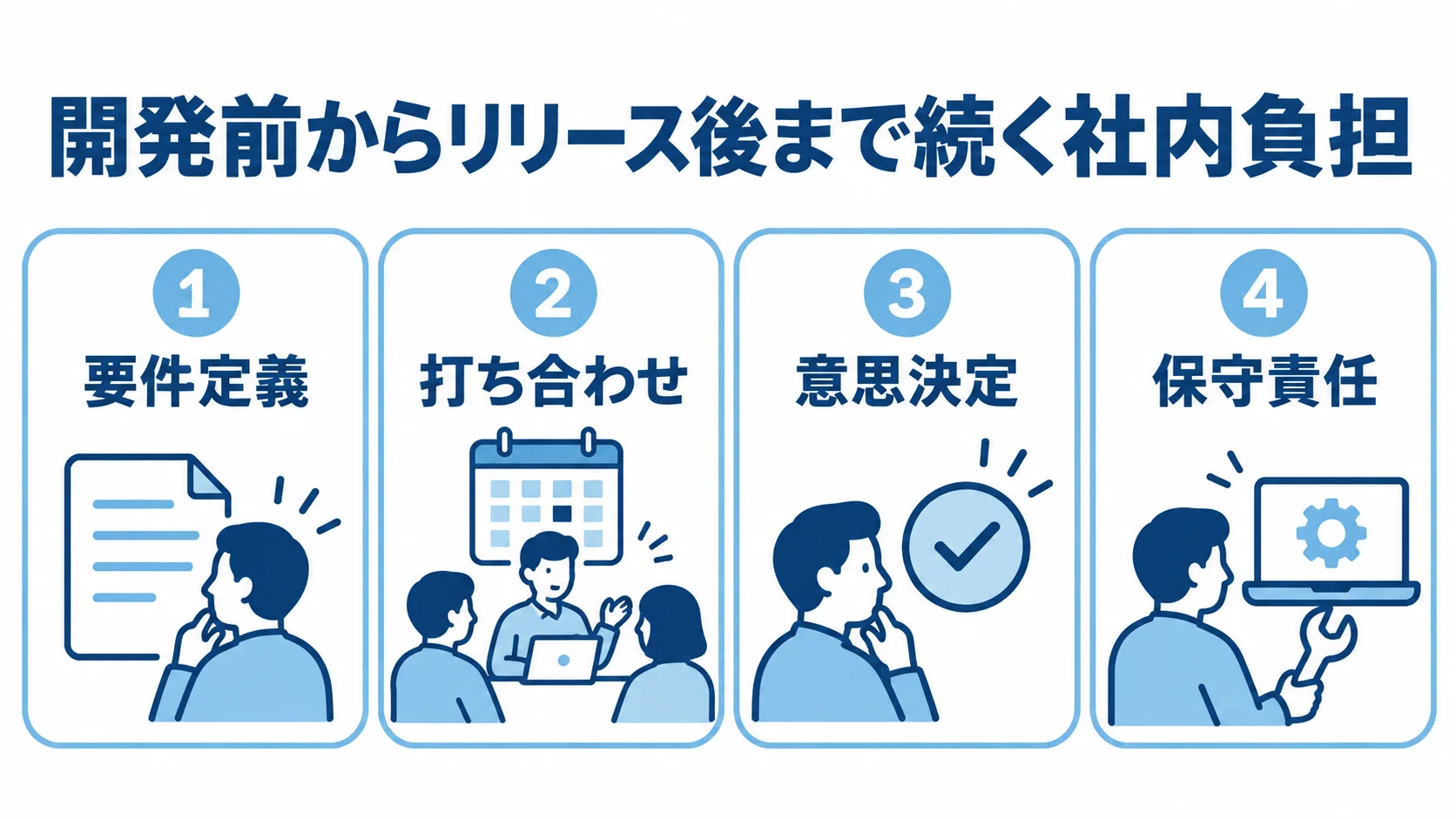 要件定義、打ち合わせ、意思決定、保守責任を4枚のパネルに並べた図