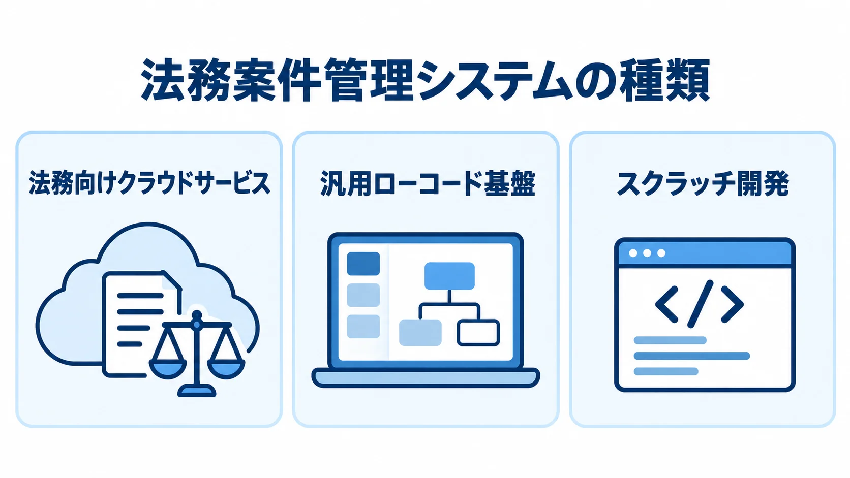 法務案件管理システムの3つの導入方式 法務案件管理システムの導入方式として、法務向けクラウドサービス、汎用ローコード基盤、スクラッチ開発を並べた図。
