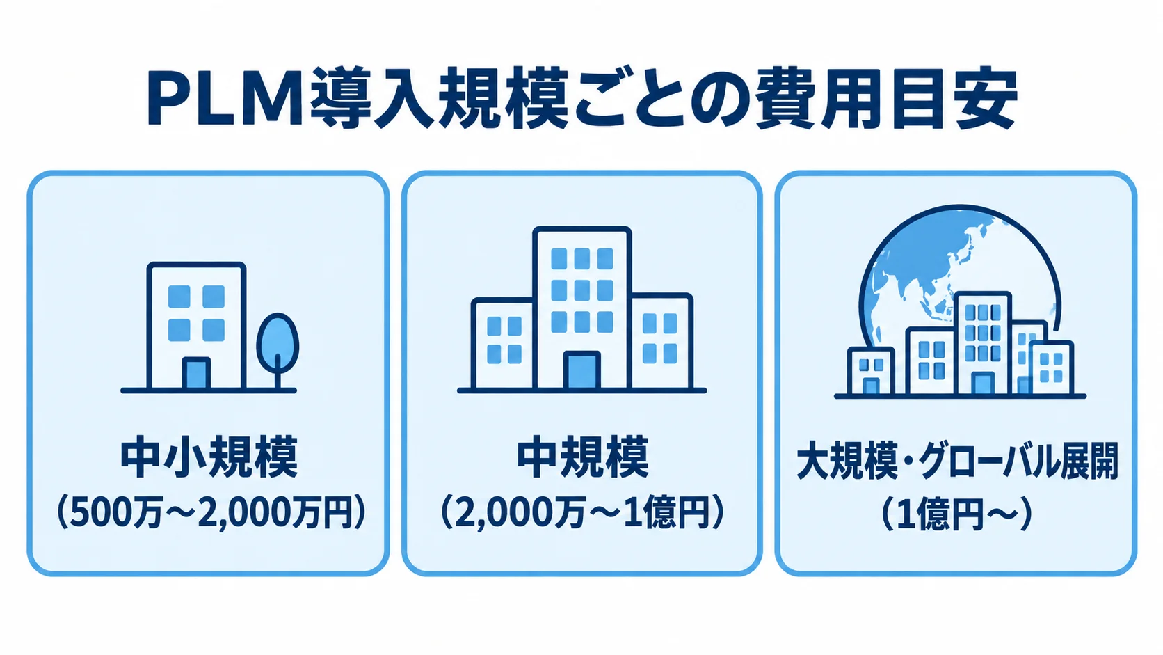 PLM導入規模別の費用目安を示す図 PLM導入費用の目安を中小規模500万〜2,000万円、中規模2,000万〜1億円、大規模・グローバル展開1億円〜の3区分で並べた図。