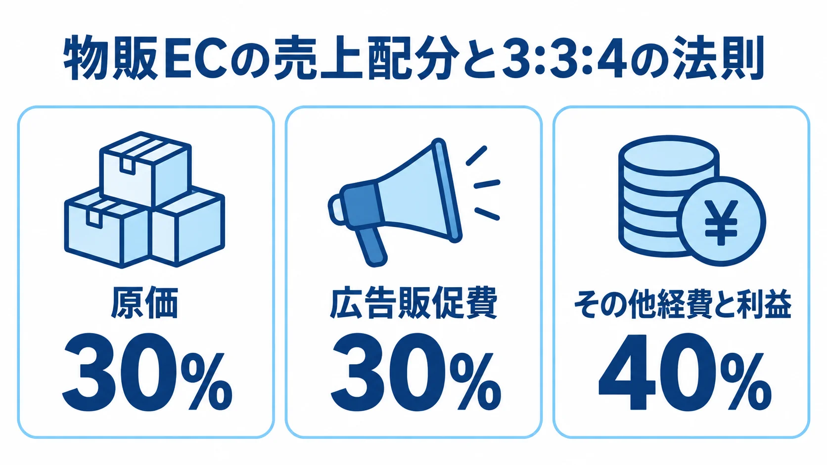 物販ECの売上配分を原価30%、広告販促費30%、その他経費と利益40%の3項目で示す図。
