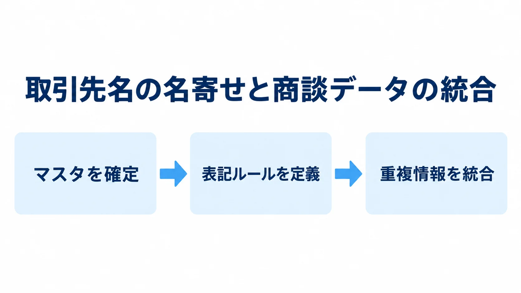 商談データを統合する名寄せの手順 取引先名の名寄せを、マスタの確定、表記ルールの定義、重複情報の統合の順に示した図。