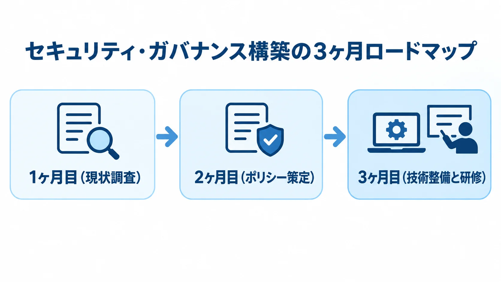 セキュリティ・ガバナンス体制を現状調査、ポリシー策定、技術整備と研修の順で整える3ヶ月の図