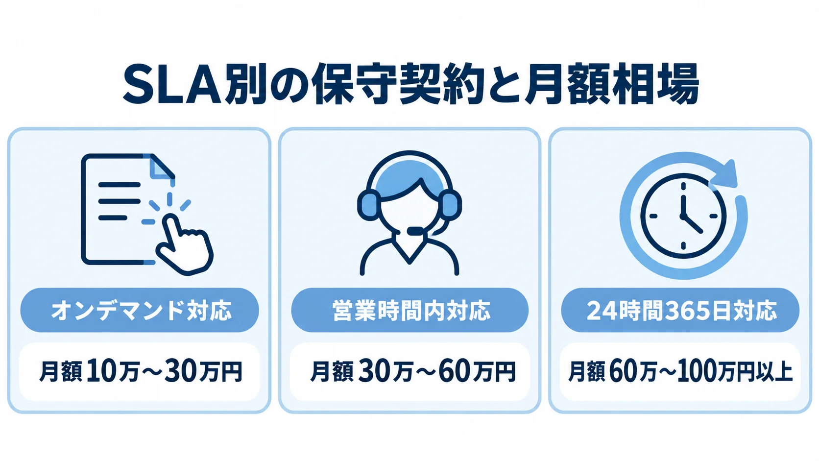 SLA別に見る保守契約の月額相場 オンデマンド対応、営業時間内対応、24時間365日対応の保守契約を、本文記載の月額相場とともに3枚のパネルで示した図。