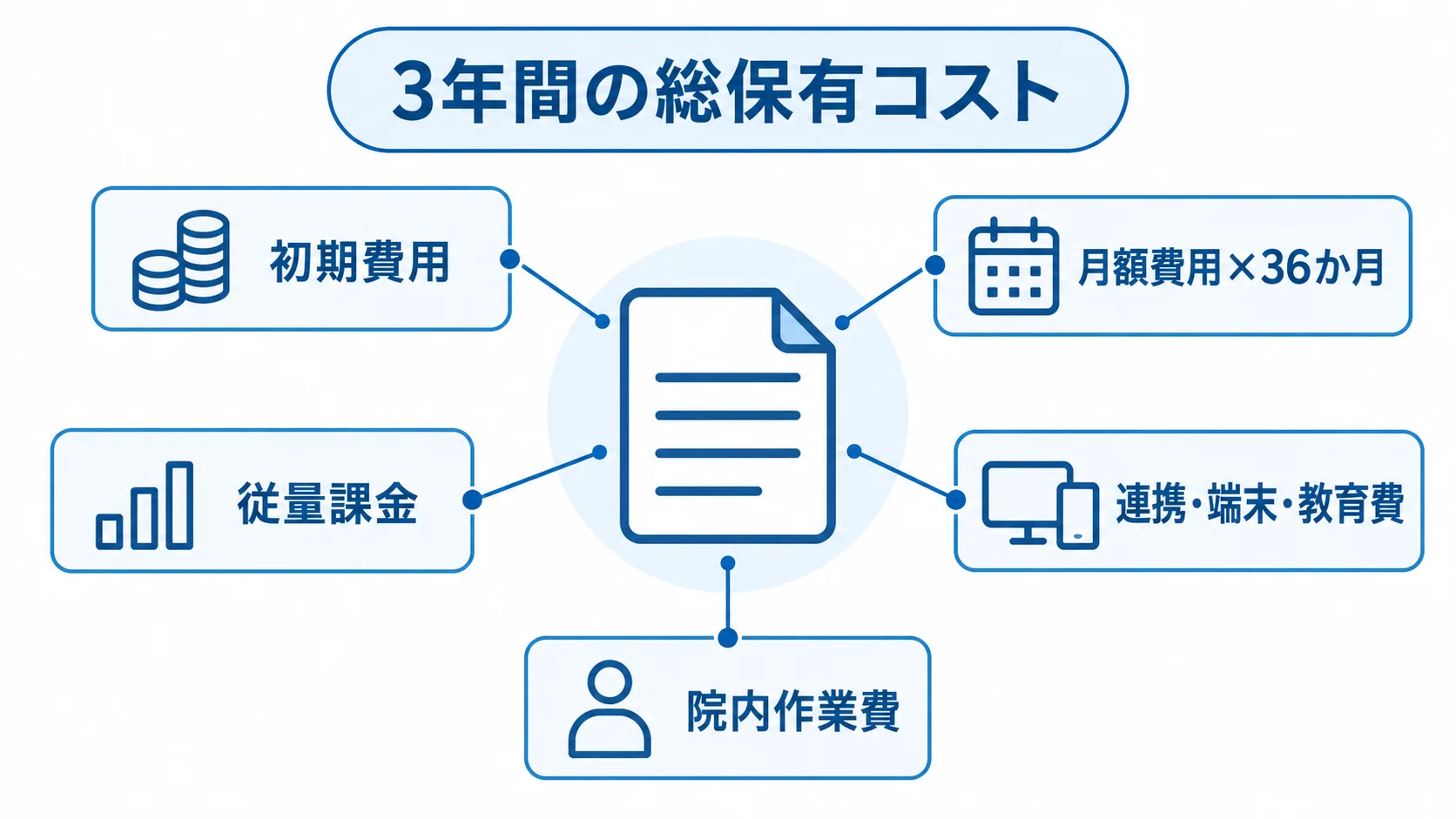 診療予約システムの3年間の費用構成 3年間の総保有コストを示す書類の周囲に、初期費用、月額費用、従量課金、連携・端末・教育費、院内作業費を配置した図。