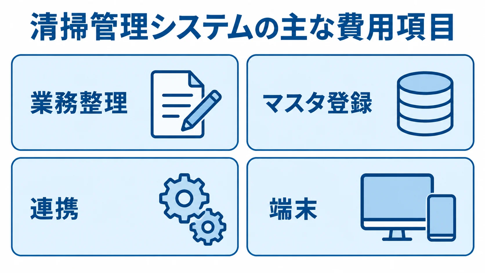 清掃管理システムの主な費用項目 業務整理、マスタ登録、連携、端末を4枚のカードで示した図。
