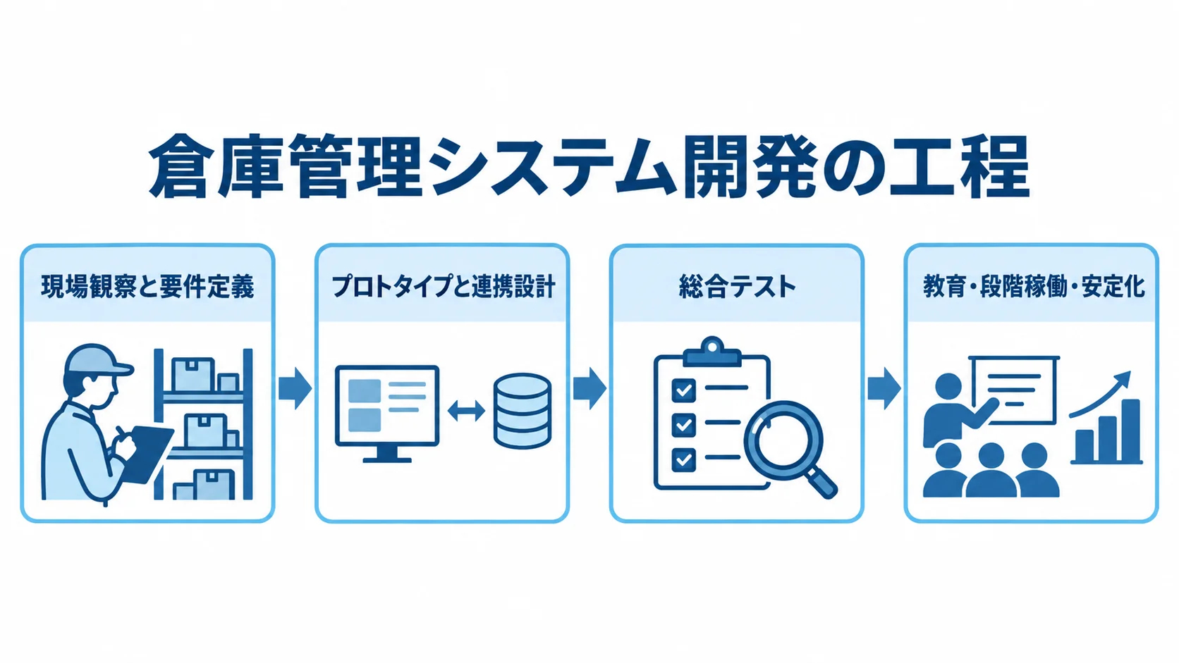 倉庫管理システム開発の工程を示す図 現場観察と要件定義から教育・段階稼働・安定化までを左から右に並べた開発工程図