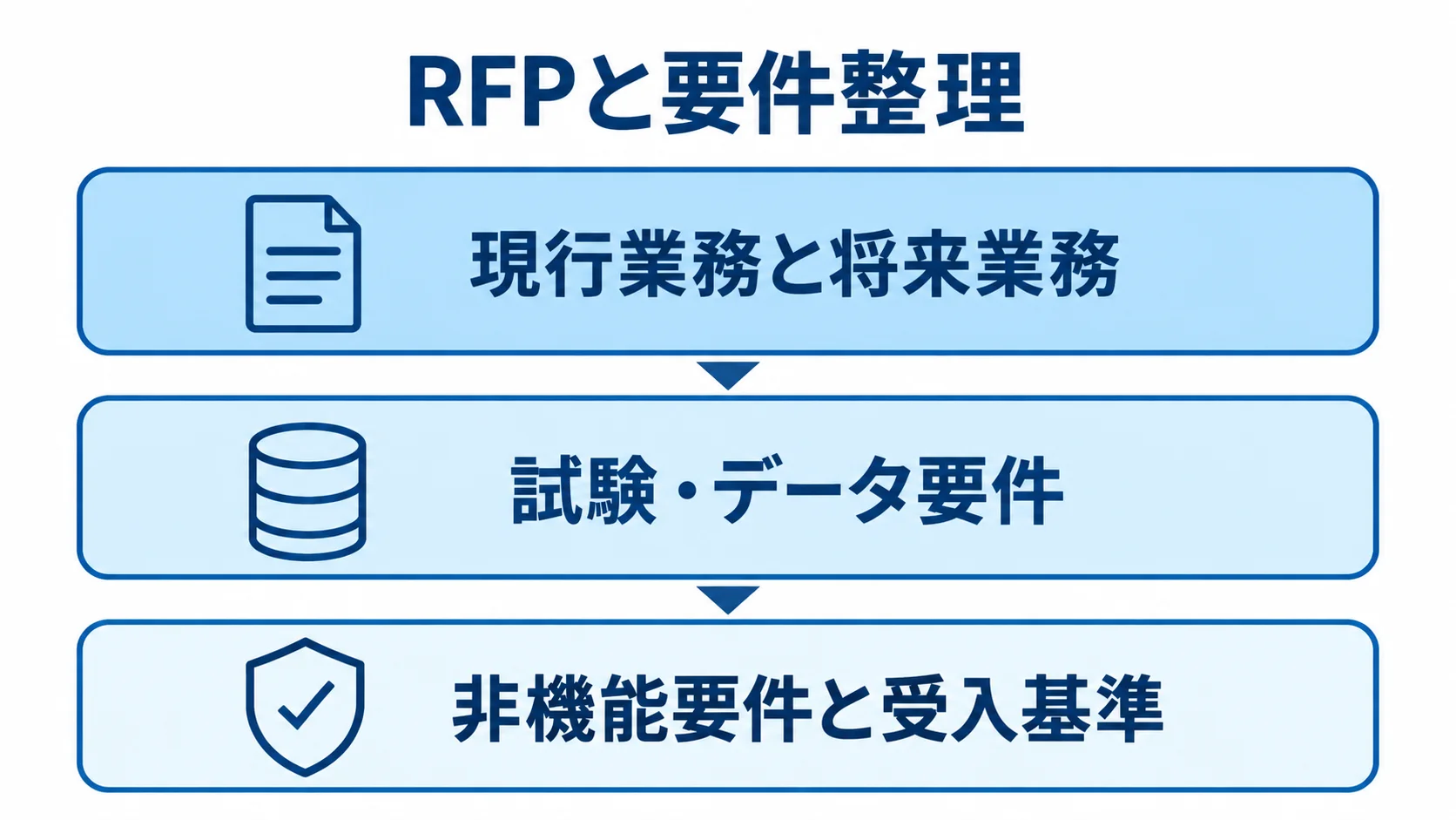 RFPの要件を現行業務と将来業務、試験・データ要件、非機能要件と受入基準の3層で整理した図