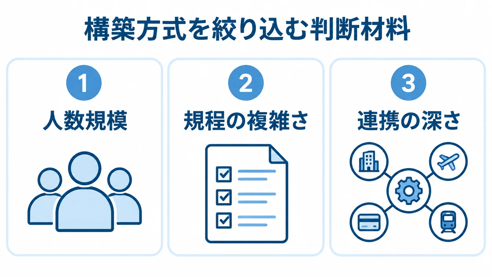 構築方式の選定に使う3つの判断材料 構築方式を選ぶ際の判断材料として、人数規模、規程の複雑さ、連携の深さを3枚のパネルで示した図。