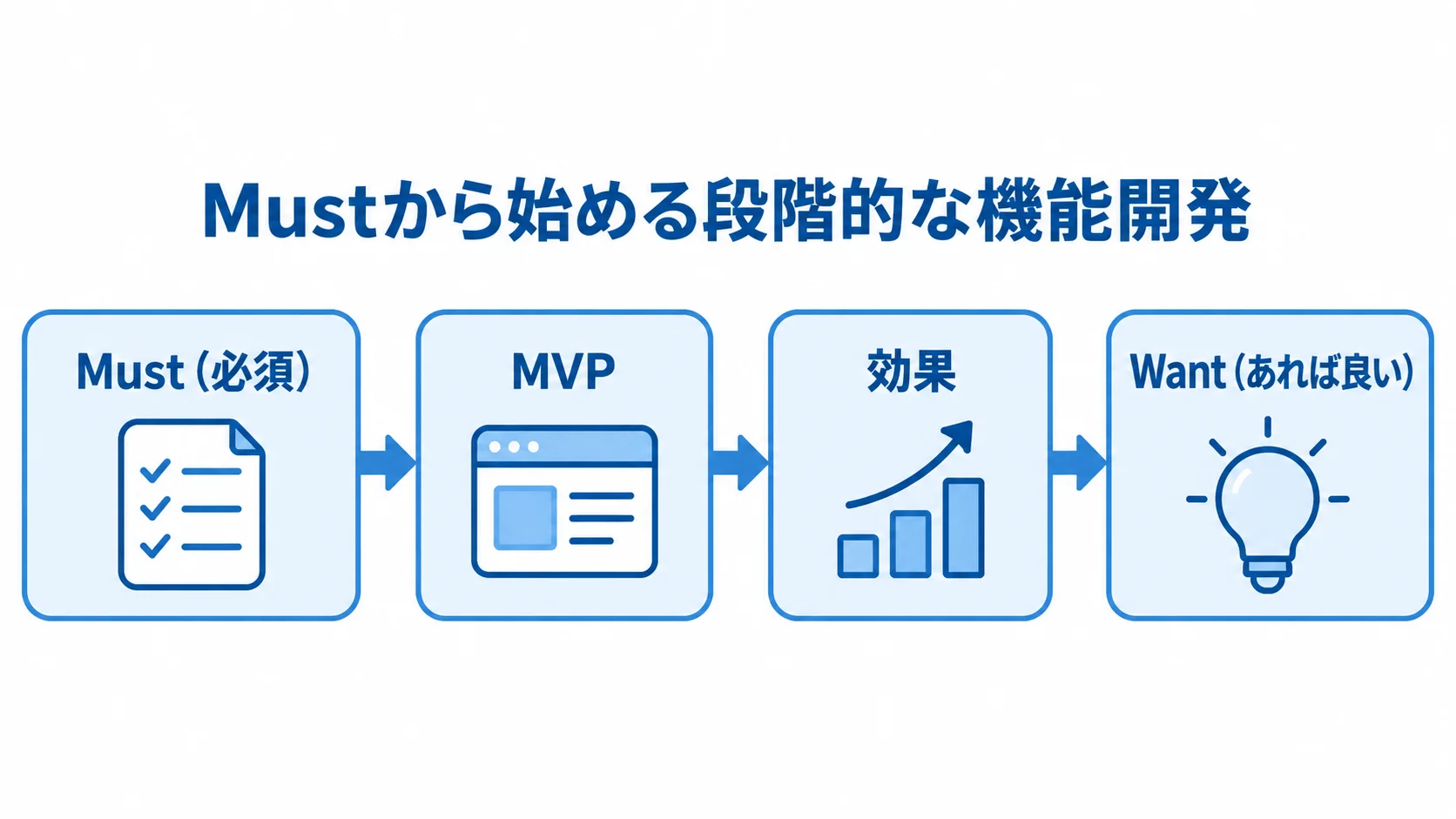 Mustから段階的に広げる機能開発の流れ Mustの選定からMVP、効果の確認、Wantの追加へ進む流れ図