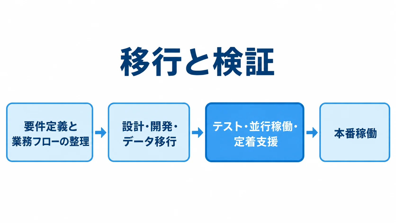 介護請求システムの要件整理から本番稼働までの工程図 要件定義、設計とデータ移行、テストと並行稼働を経て本番稼働へ進む工程図。