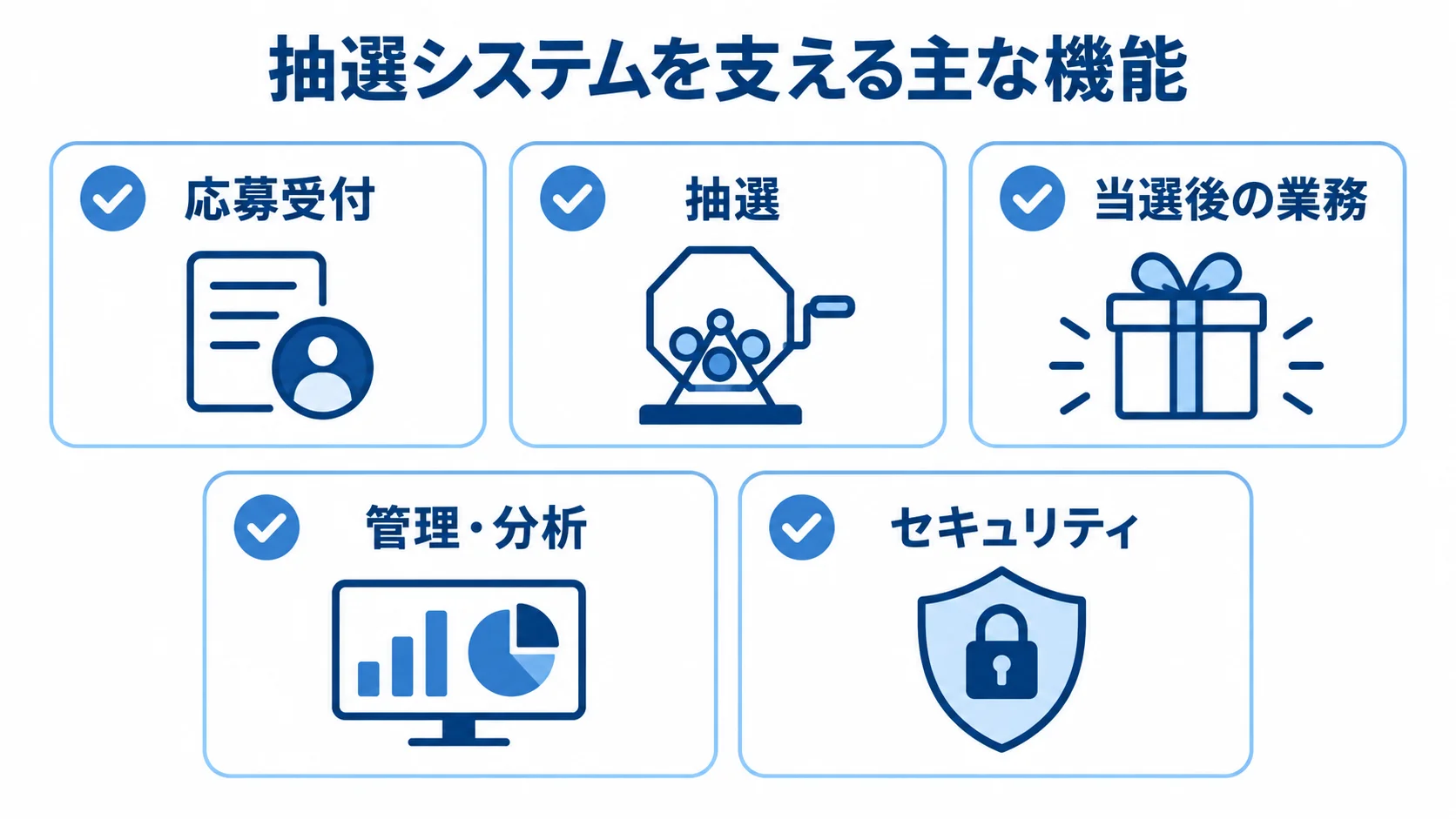 抽選システムに必要な機能の分類 抽選システムの機能を応募受付、抽選、当選後の業務、管理・分析、セキュリティに分けた図解。