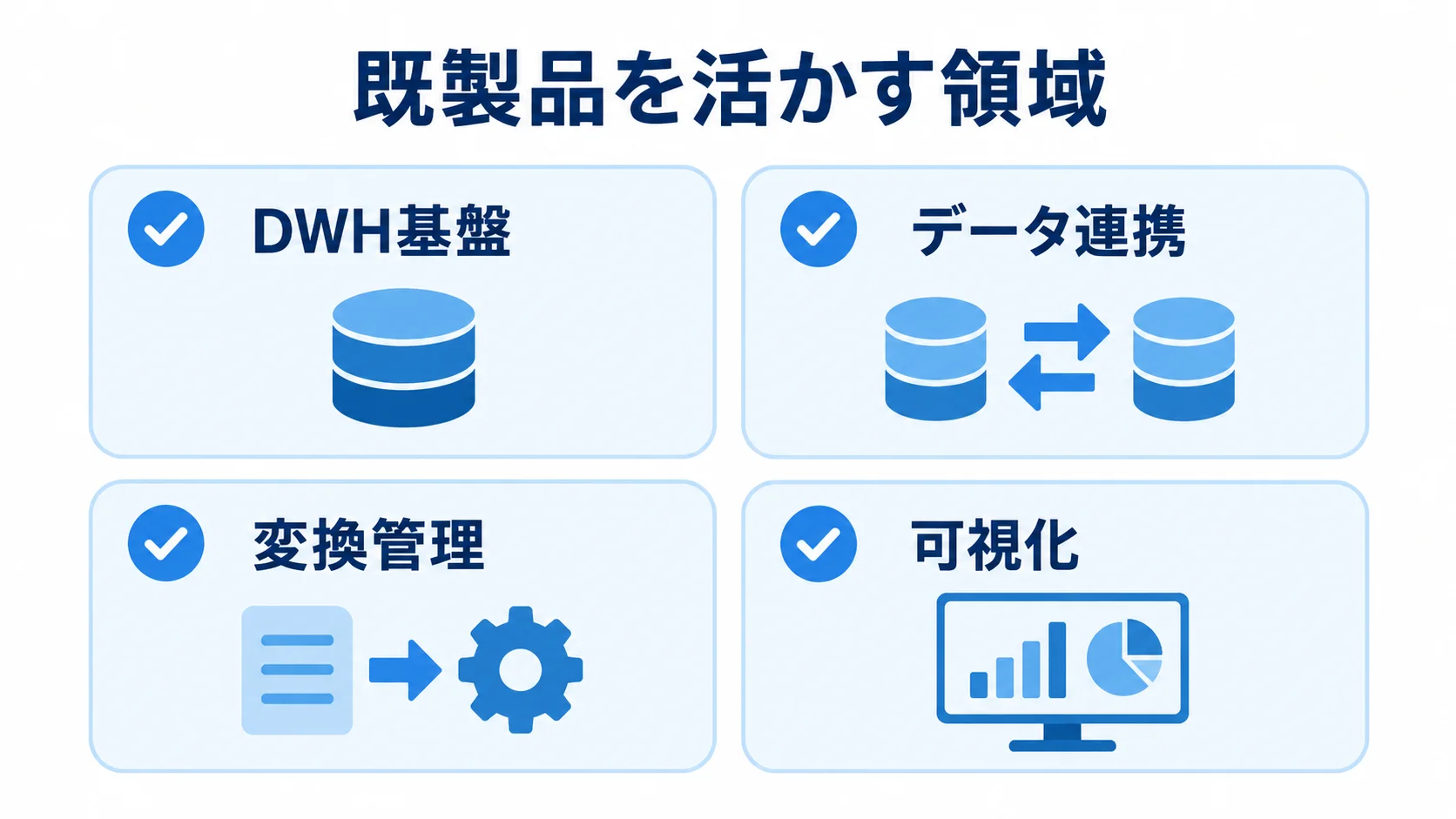 分析基盤で既製品を活かす4領域のチェックリスト 既製品を活用するDWH基盤、データ連携、変換管理、可視化の4領域を並べた図。
