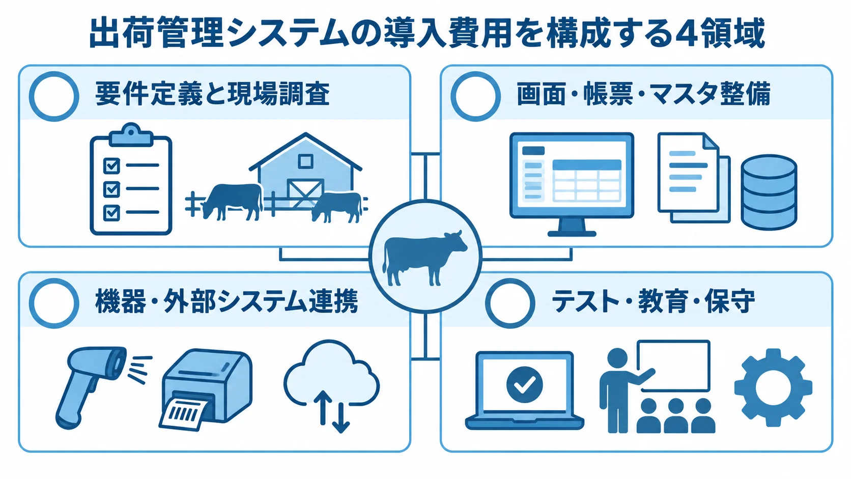 出荷管理システムの導入費用の内訳 出荷管理システムの導入費用を、現場調査、画面や帳票、機器連携、テストや保守の4領域に分けた図解。