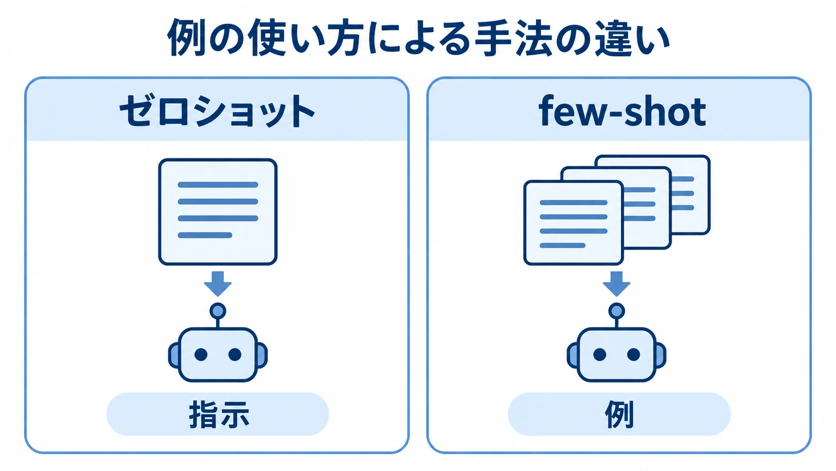 ゼロショットとfew-shotの例の使い方を比べる図 ゼロショットの指示とfew-shotの例を左右に並べ、例の使い方を比べた図