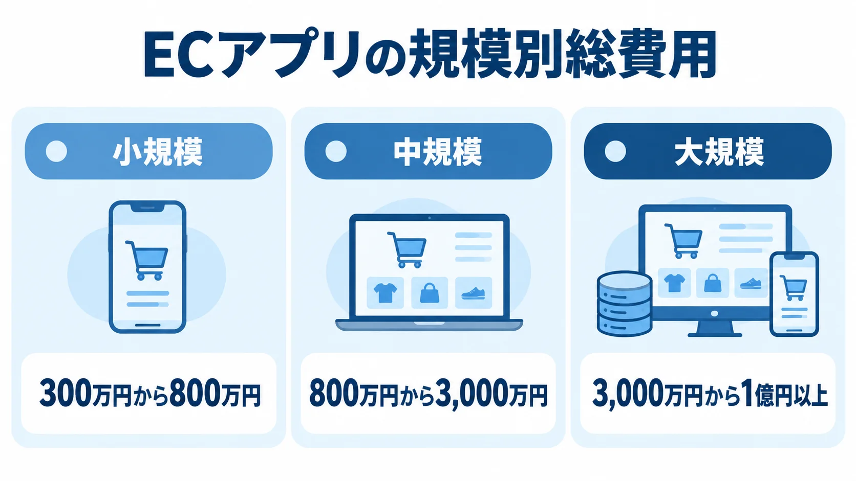 ECアプリの小規模、中規模、大規模それぞれの総費用範囲を並べた図。