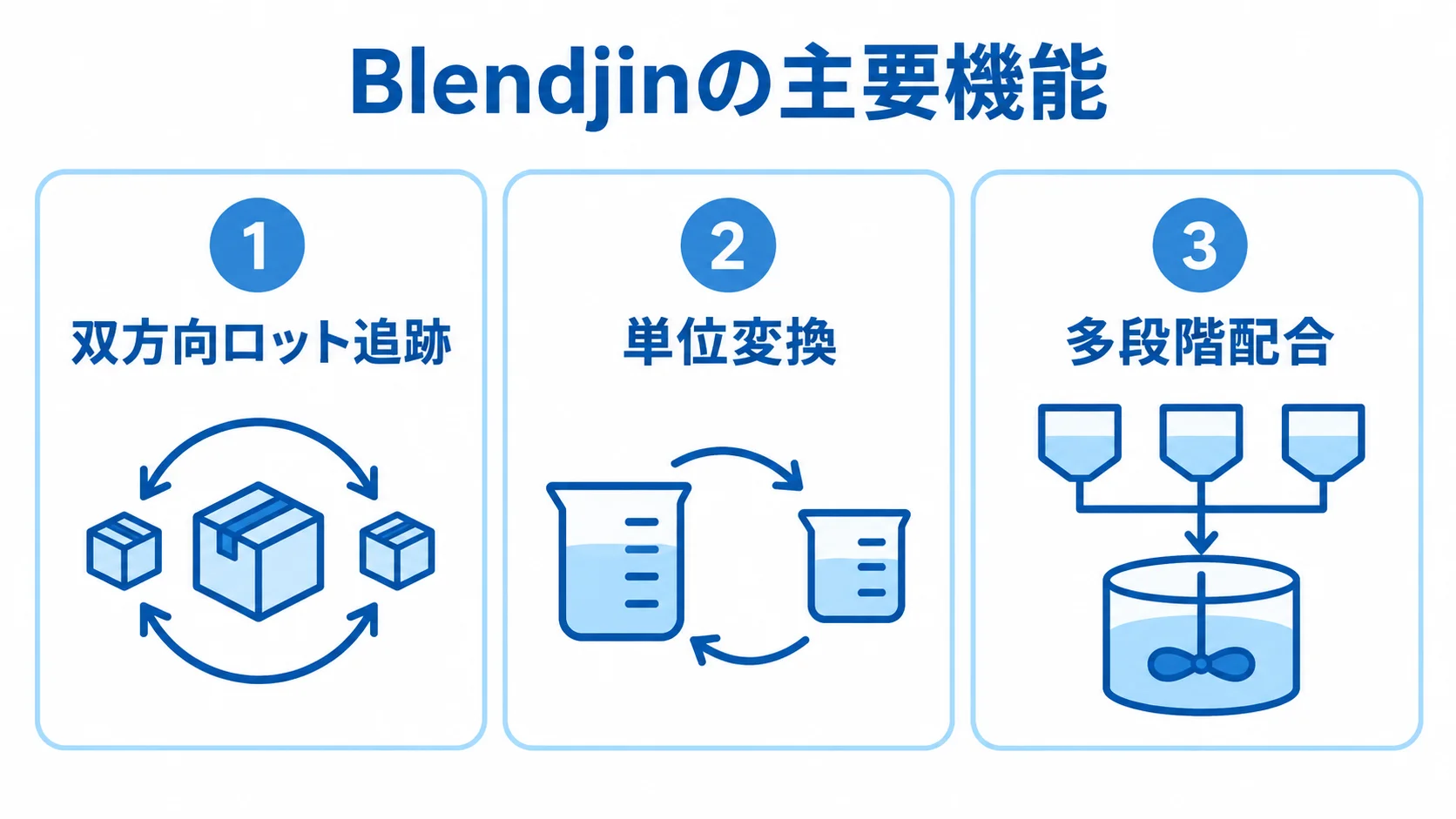 Blendjinの主要機能を3つのパネルに整理した図。 Blendjinの主要機能として、双方向ロット追跡、単位変換、多段階配合を3つのパネルで示した図。